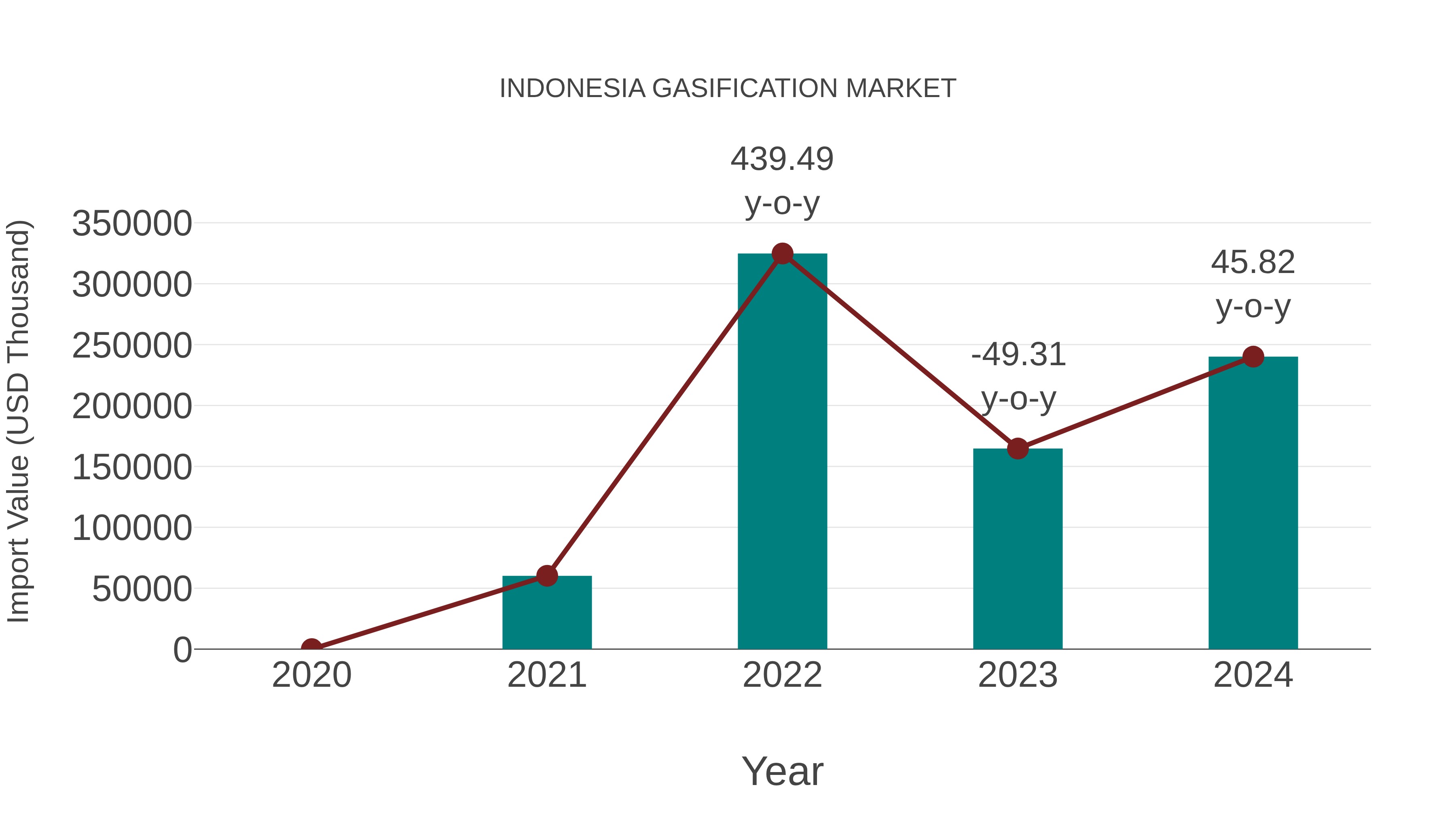  Indonesia Gasification Market: Import Trend Analysis