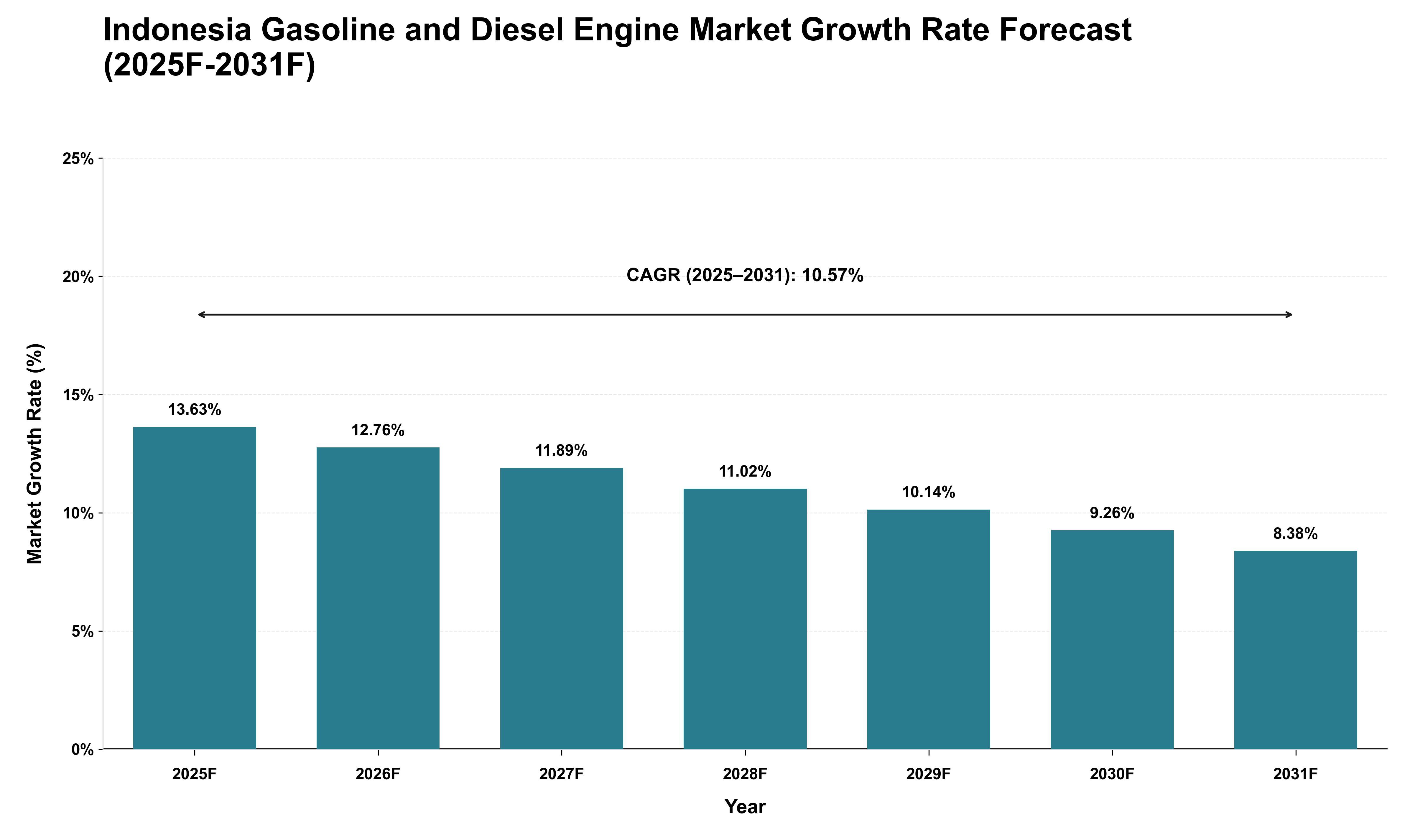 Indonesia Gasoline and Diesel Engine Market Growth Rate Analysis (2025 - 2031)