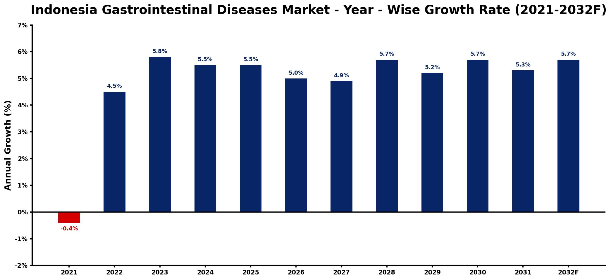 Indonesia Gastrointestinal Diseases Market Year-wise Growth Rate and Key Drivers