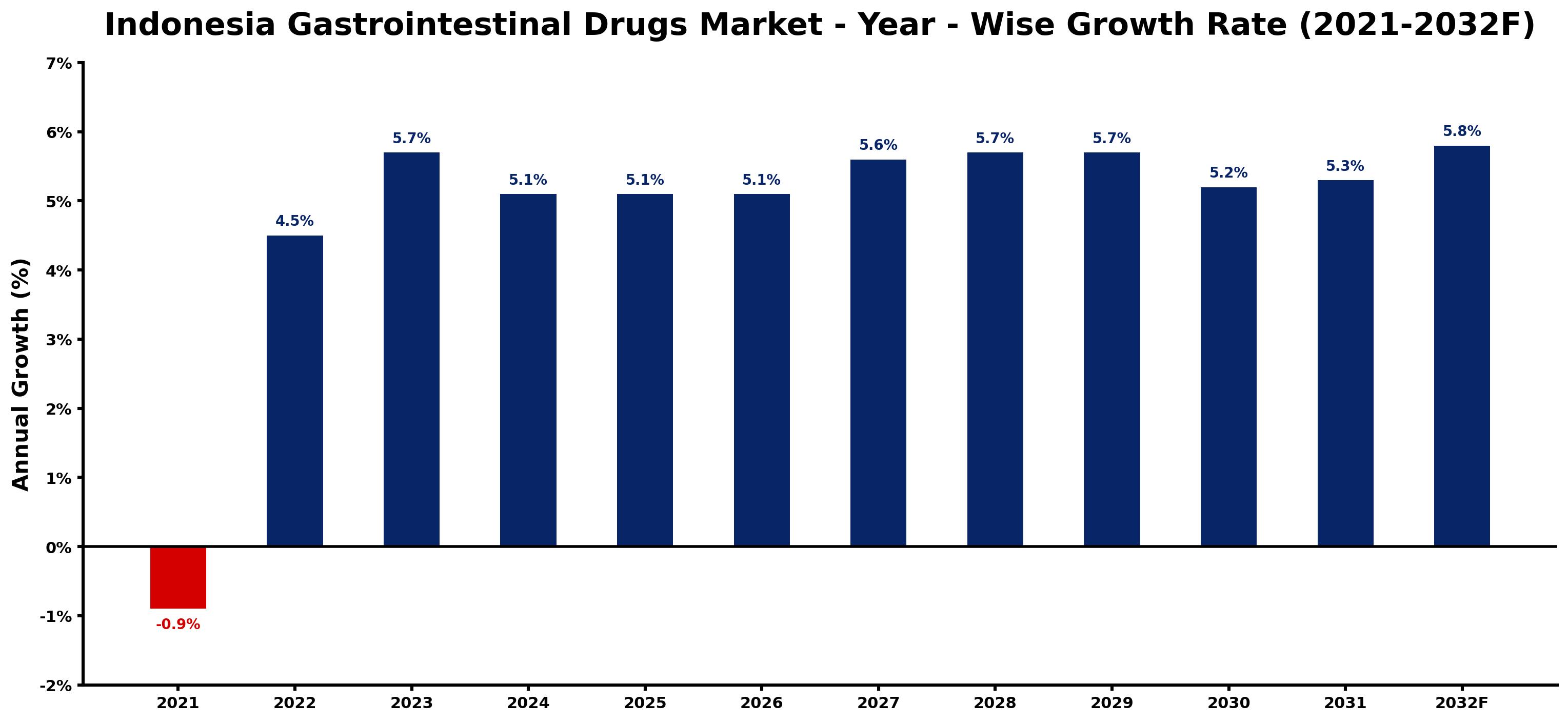 Indonesia Gastrointestinal Drugs Market Year-wise Growth Rate and Key Drivers