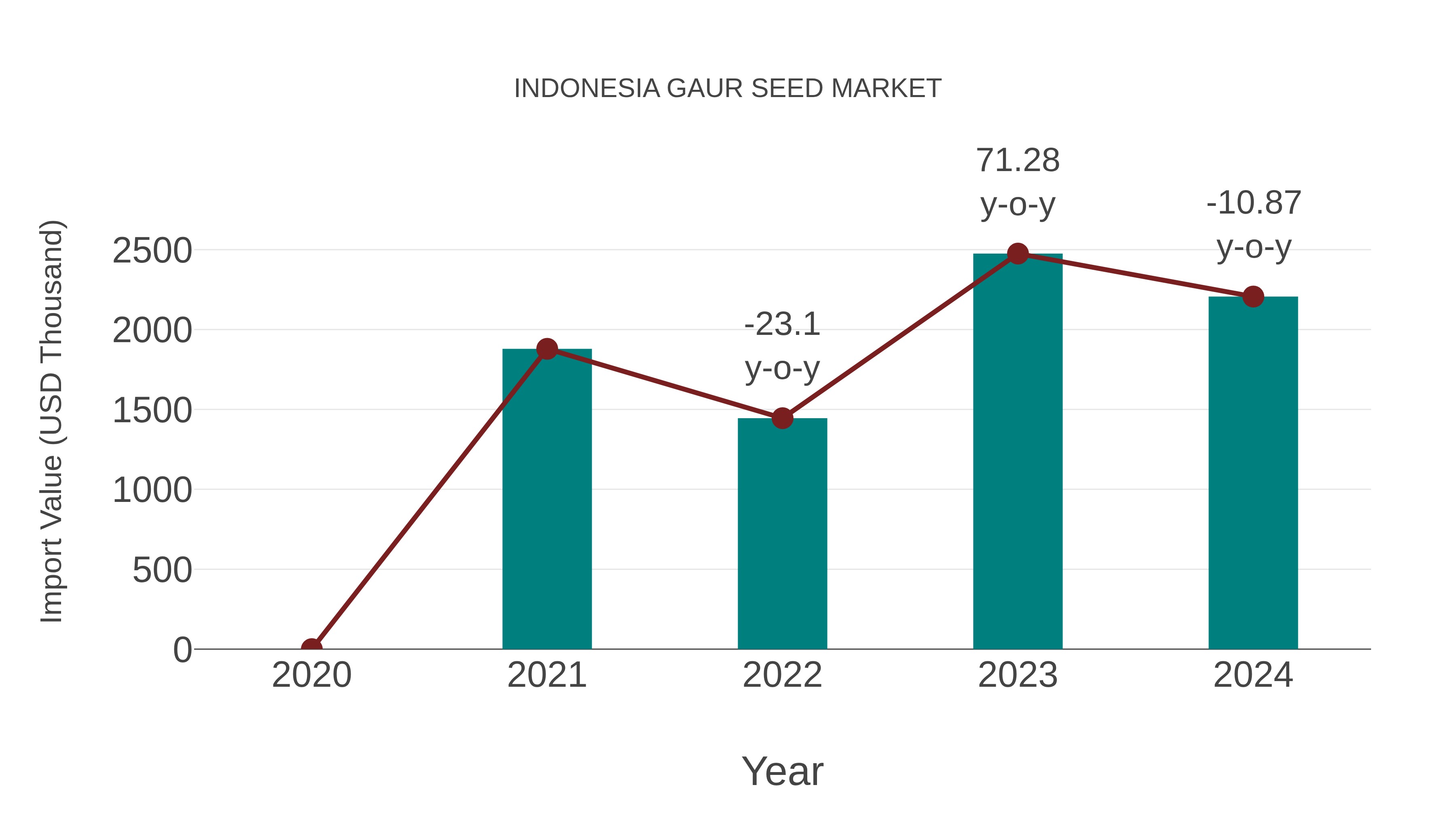  Indonesia Gaur Seed Market: Import Trend Analysis