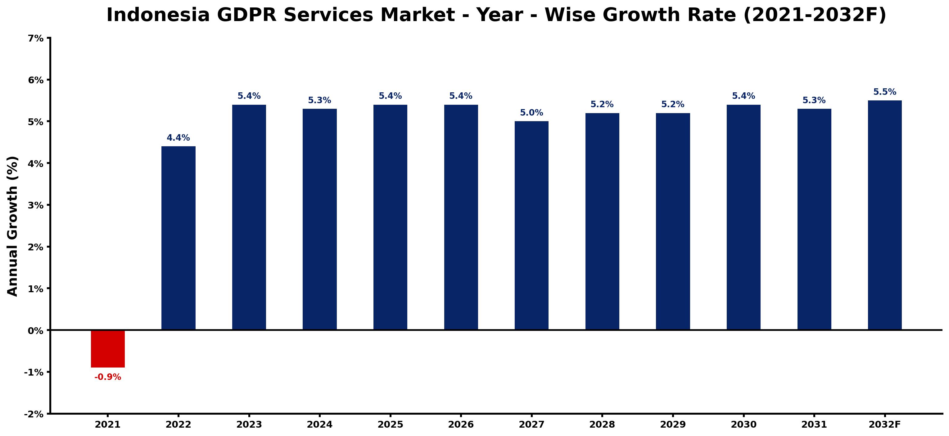 Indonesia GDPR Services Market Year-wise Growth Rate and Key Drivers