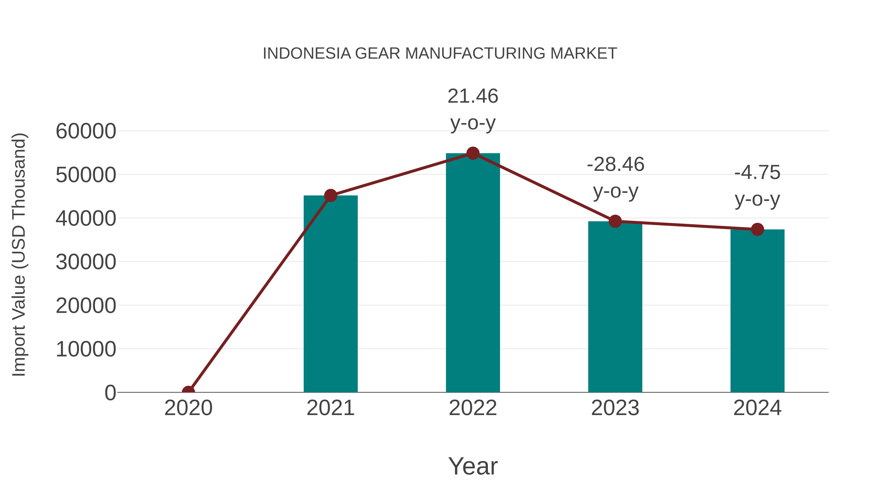 Indonesia Gear Manufacturing Market: Import Trend Analysis
