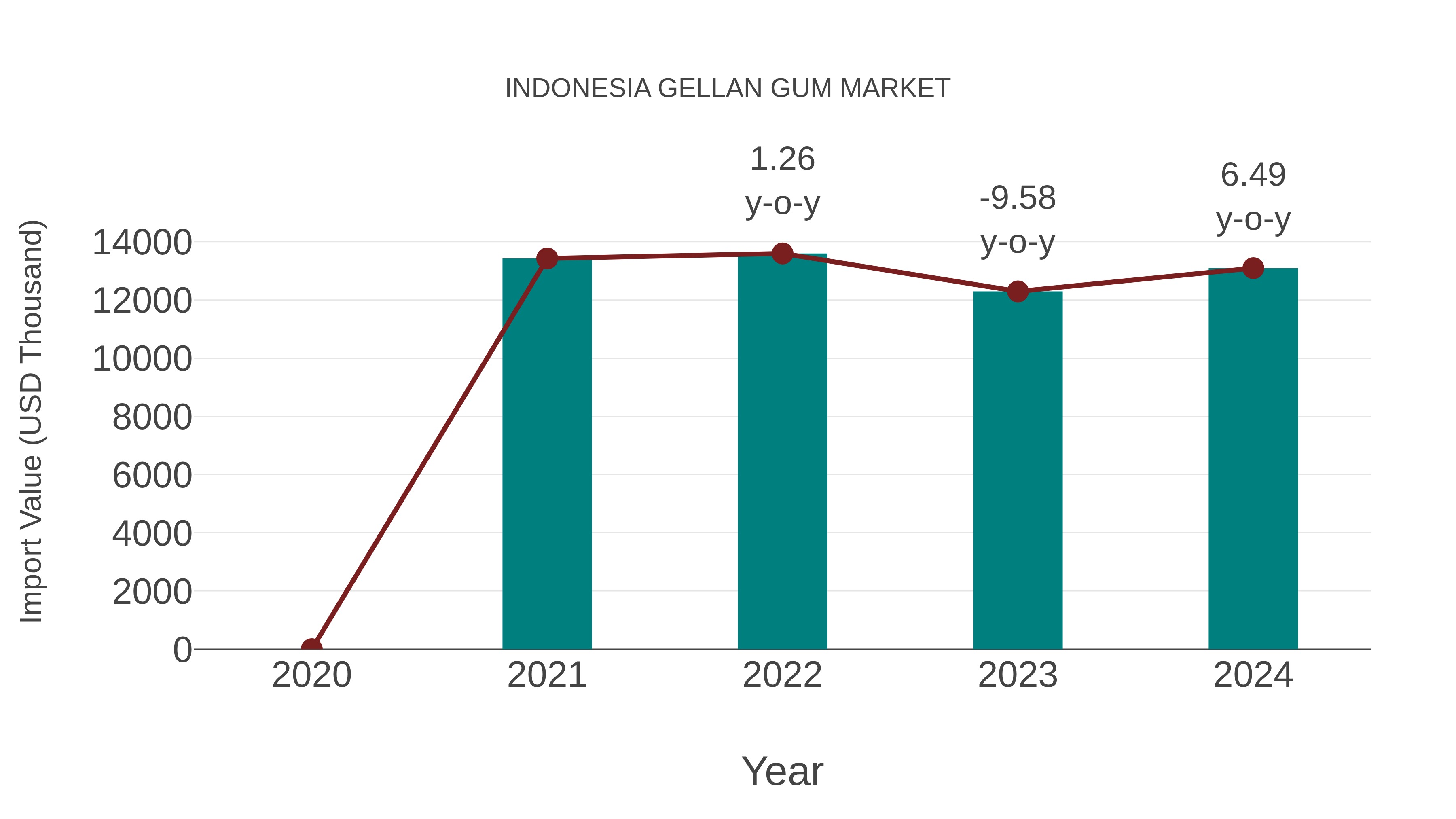 Indonesia Gellan Gum Market: Import Trend Analysis