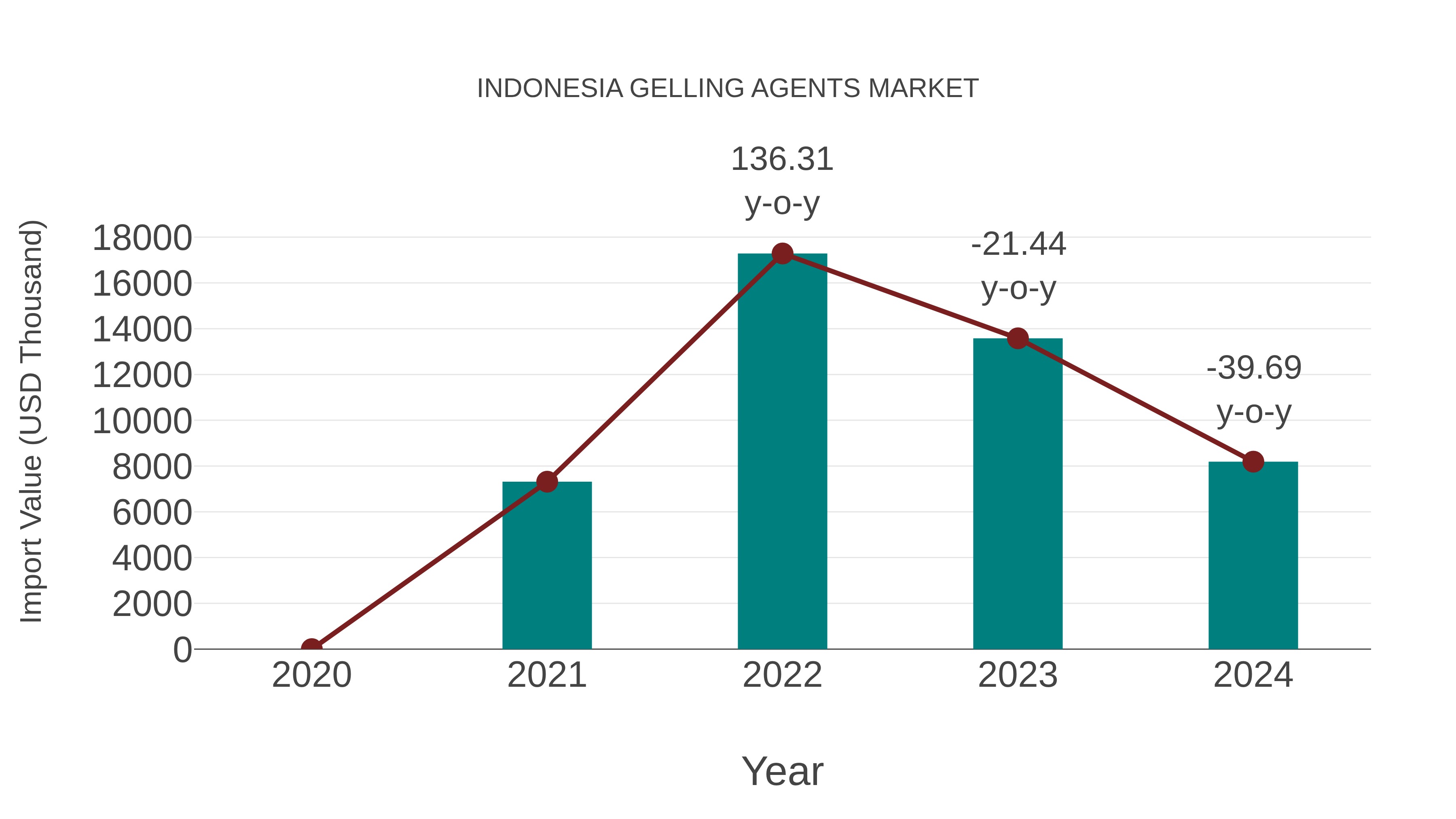  Indonesia Gelling Agents Market: Import Trend Analysis
