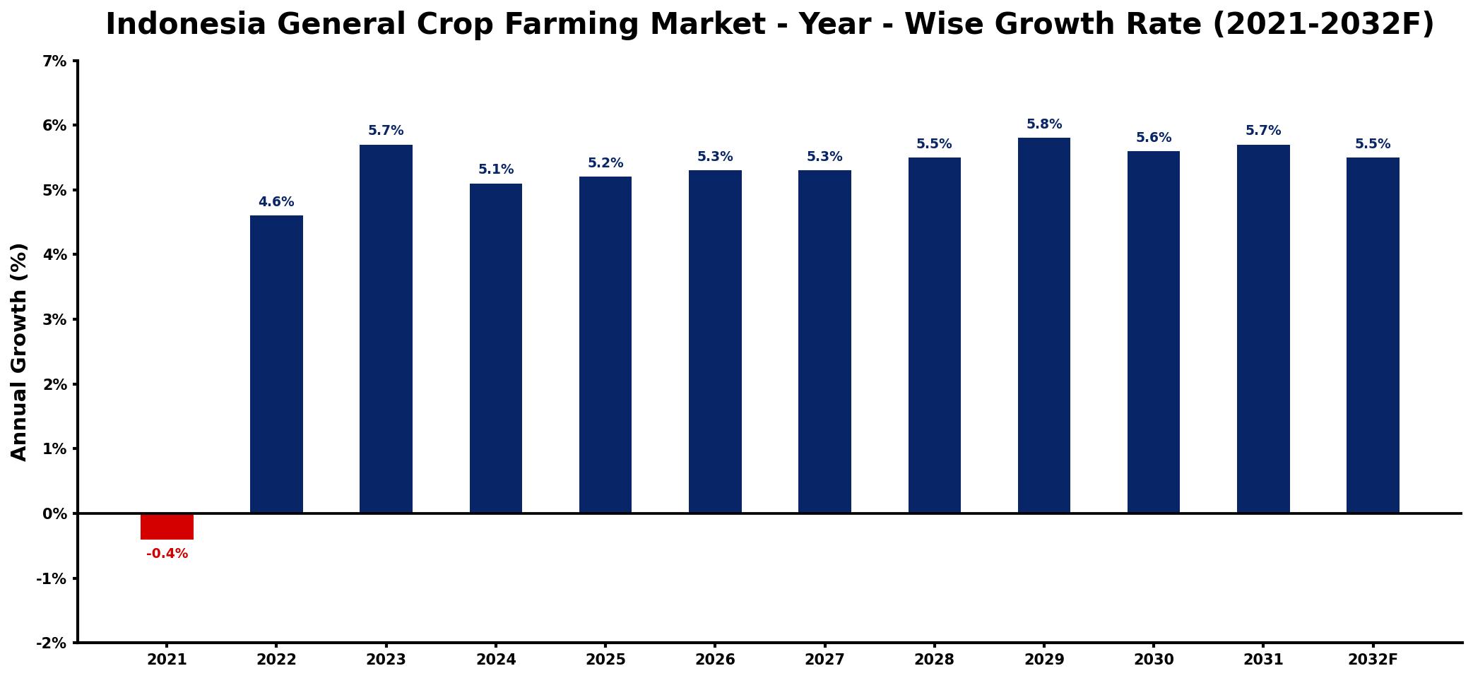Indonesia General Crop Farming Market Year-wise Growth Rate and Key Drivers