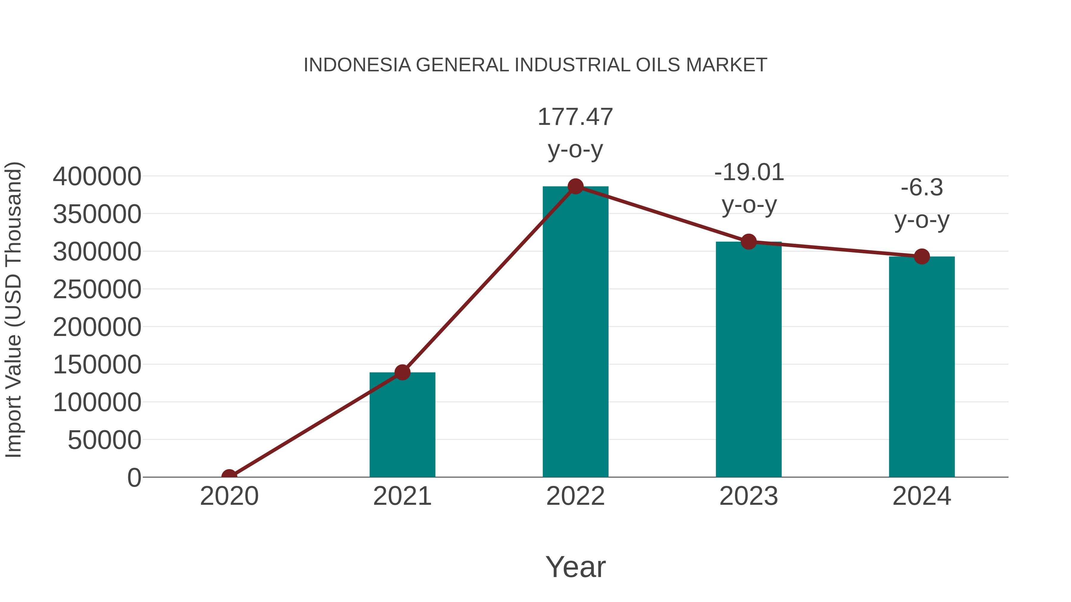  Indonesia General Industrial Oils Market: Import Trend Analysis
