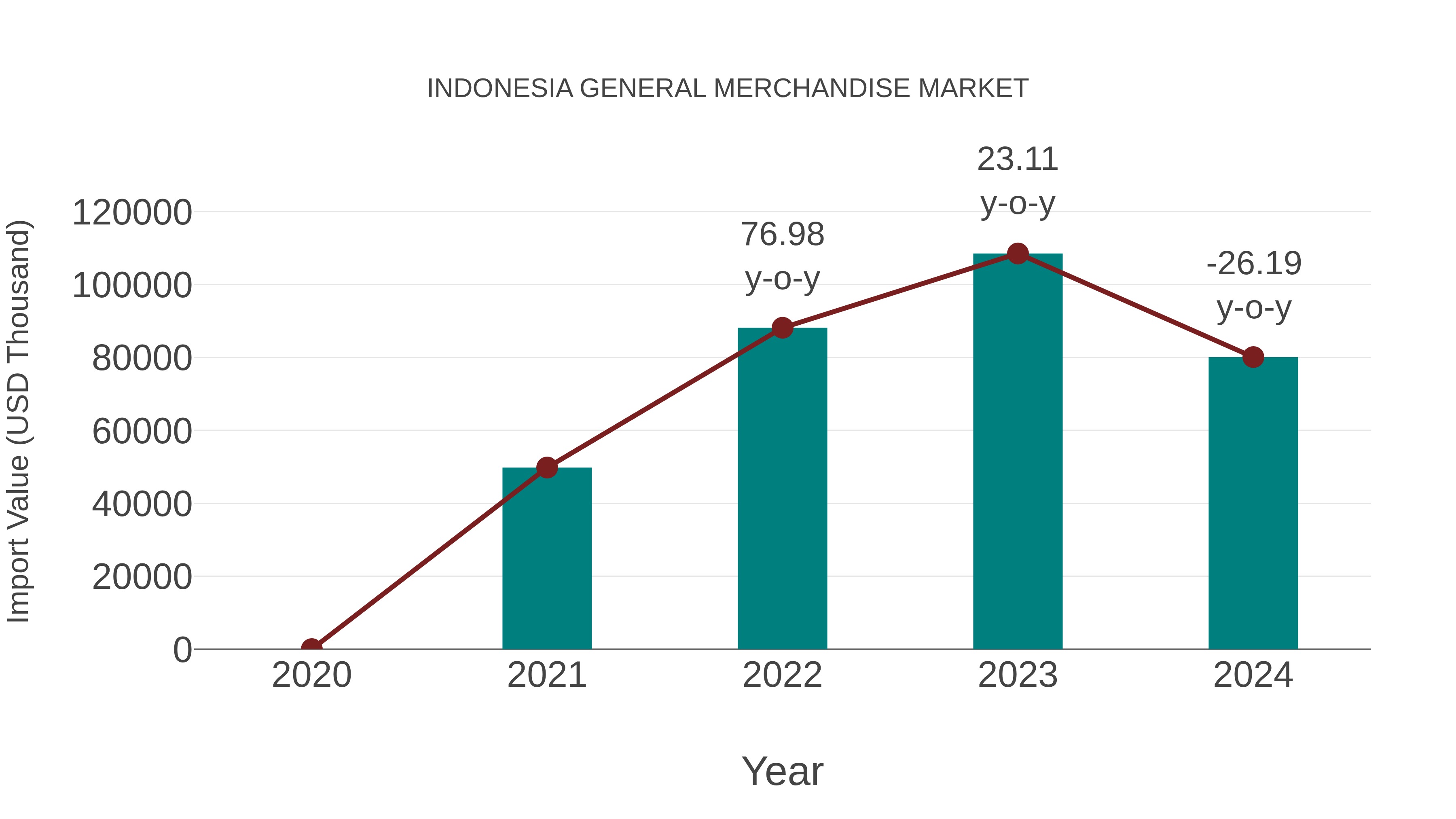  Indonesia General Merchandise Market: Import Trend Analysis
