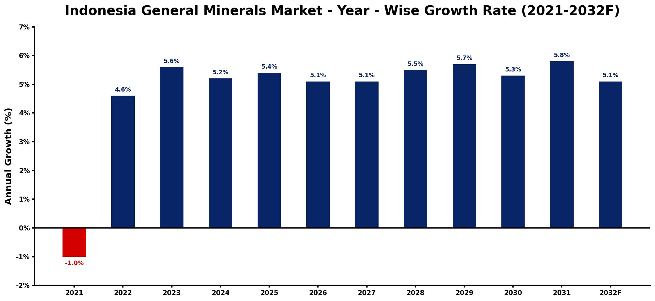Indonesia General Minerals Market Year-wise Growth Rate and Key Drivers