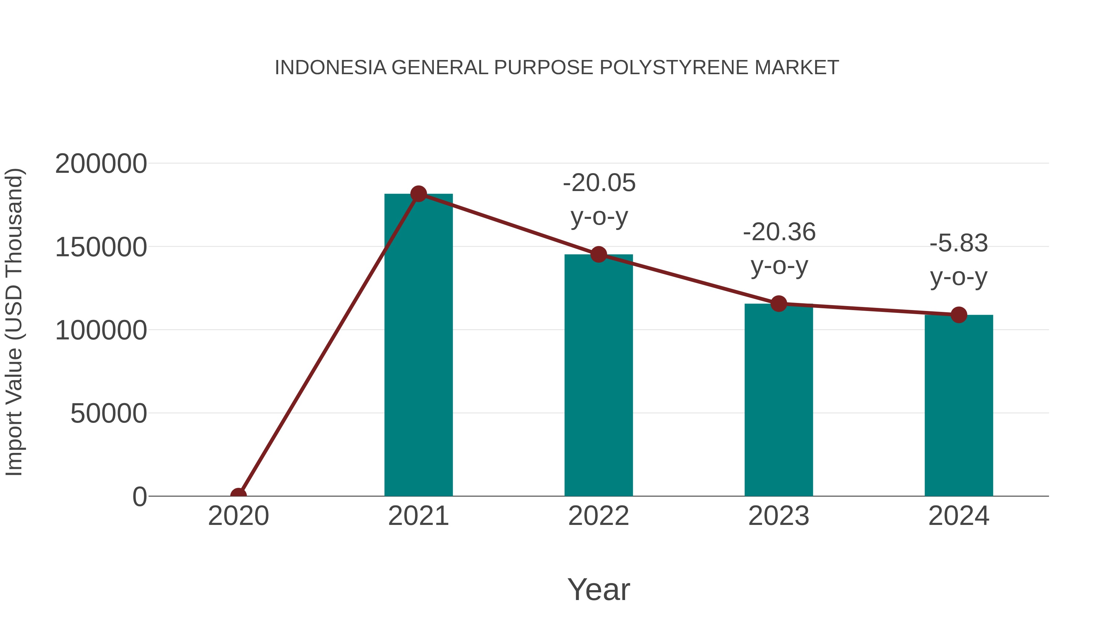  Indonesia General Purpose Polystyrene Market: Import Trend Analysis