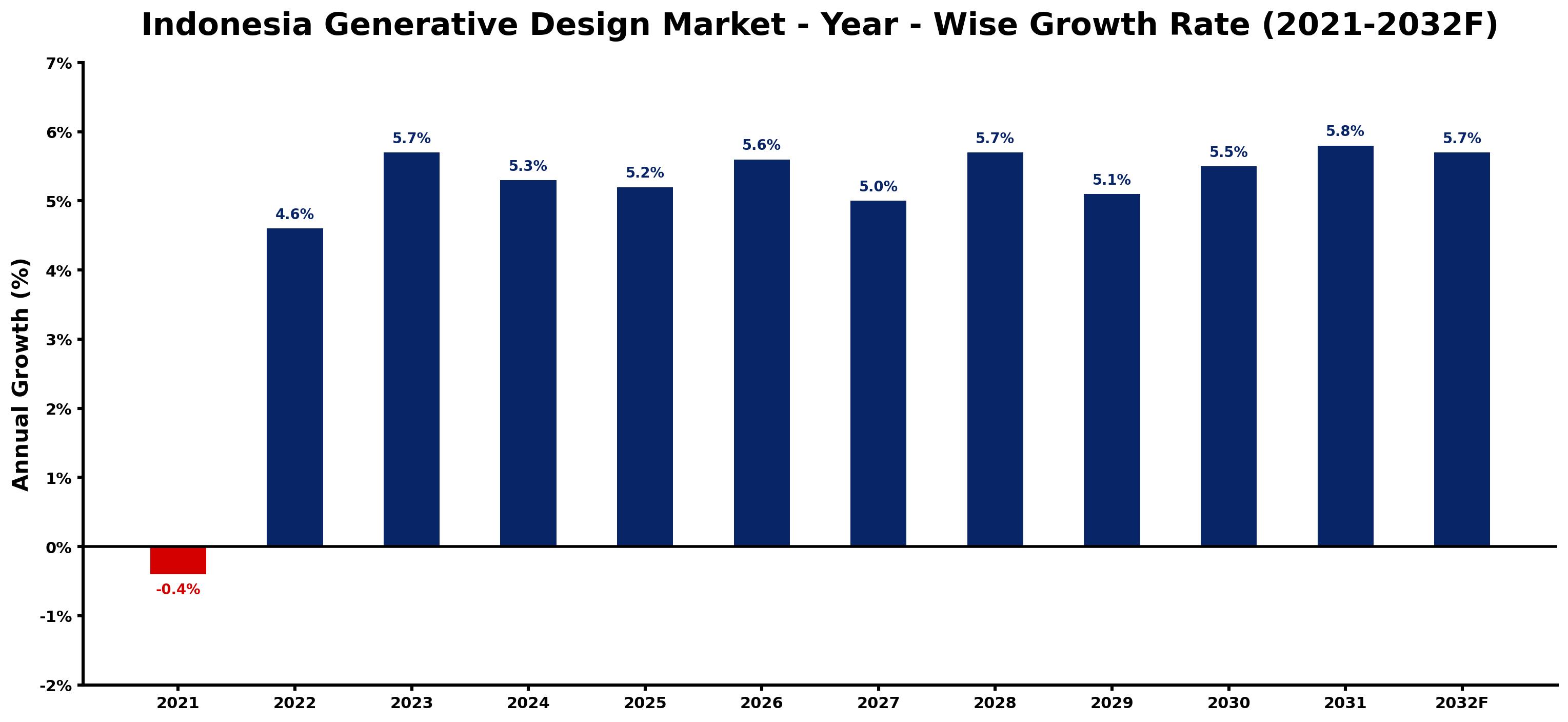 Indonesia Generative Design Market Year-wise Growth Rate and Key Drivers