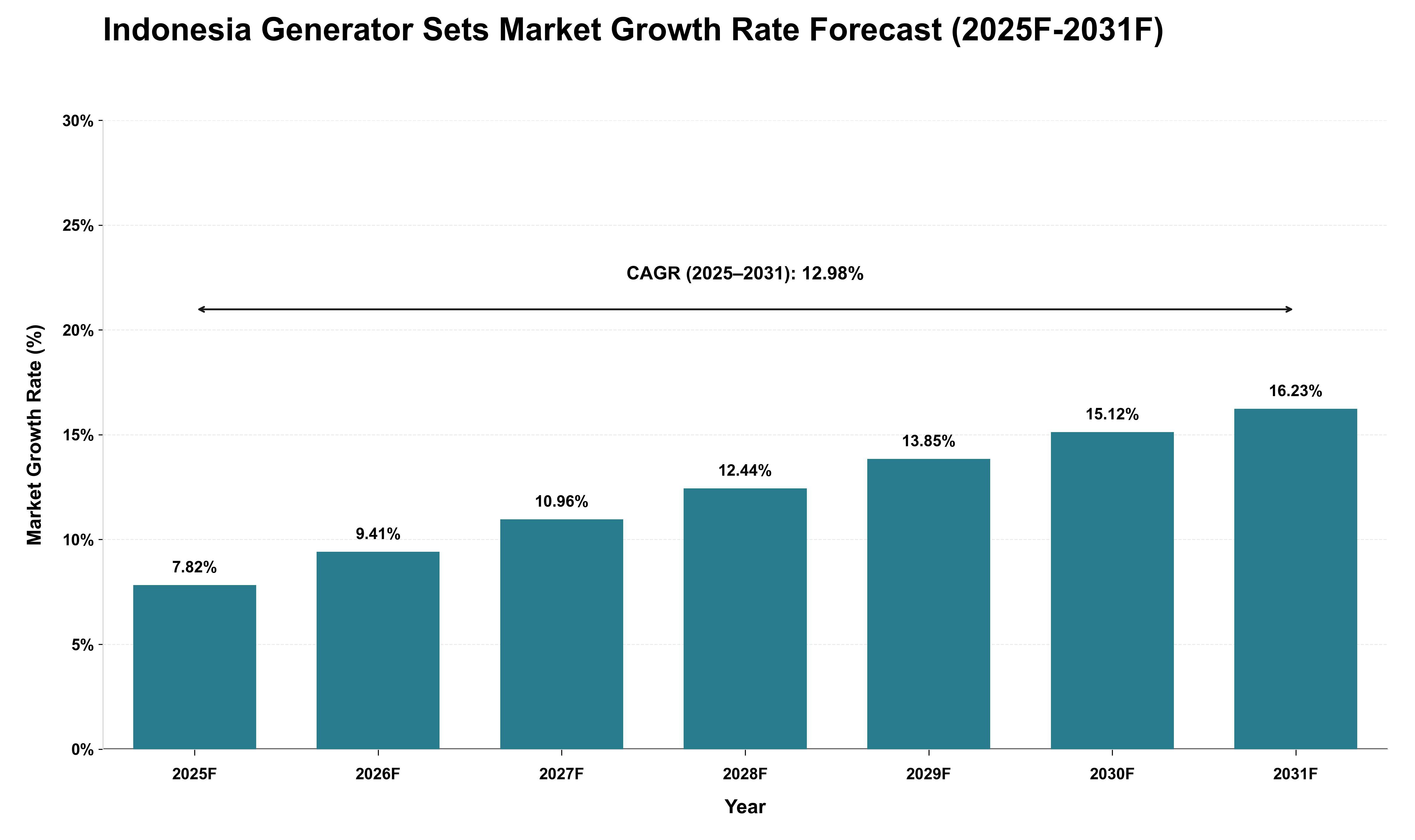 Indonesia Generator Sets Market Growth Rate Analysis (2025 - 2031)