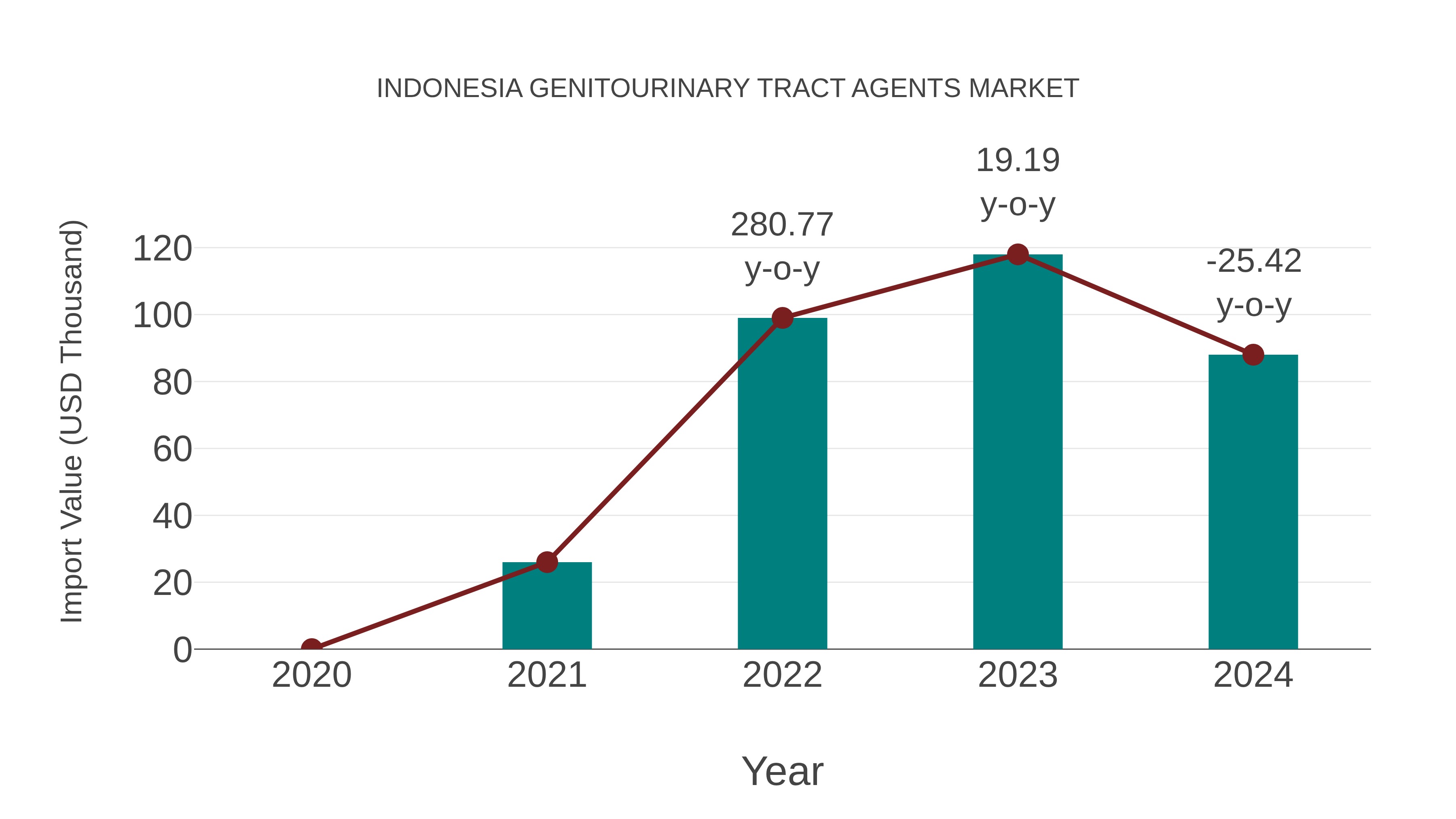  Indonesia Genitourinary Tract Agents Market: Import Trend Analysis
