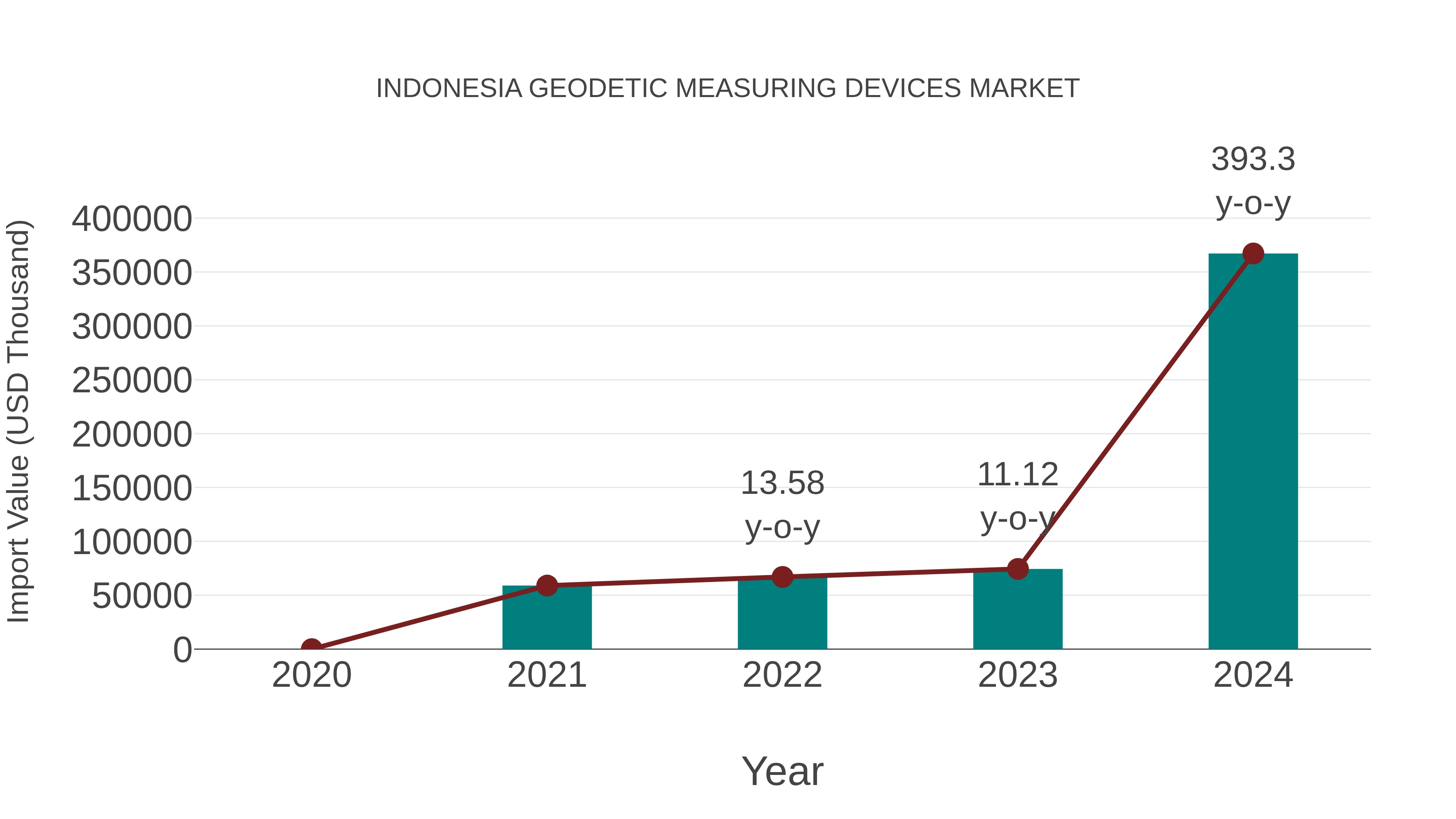 Indonesia Geodetic Measuring Devices Market: Import Trend Analysis