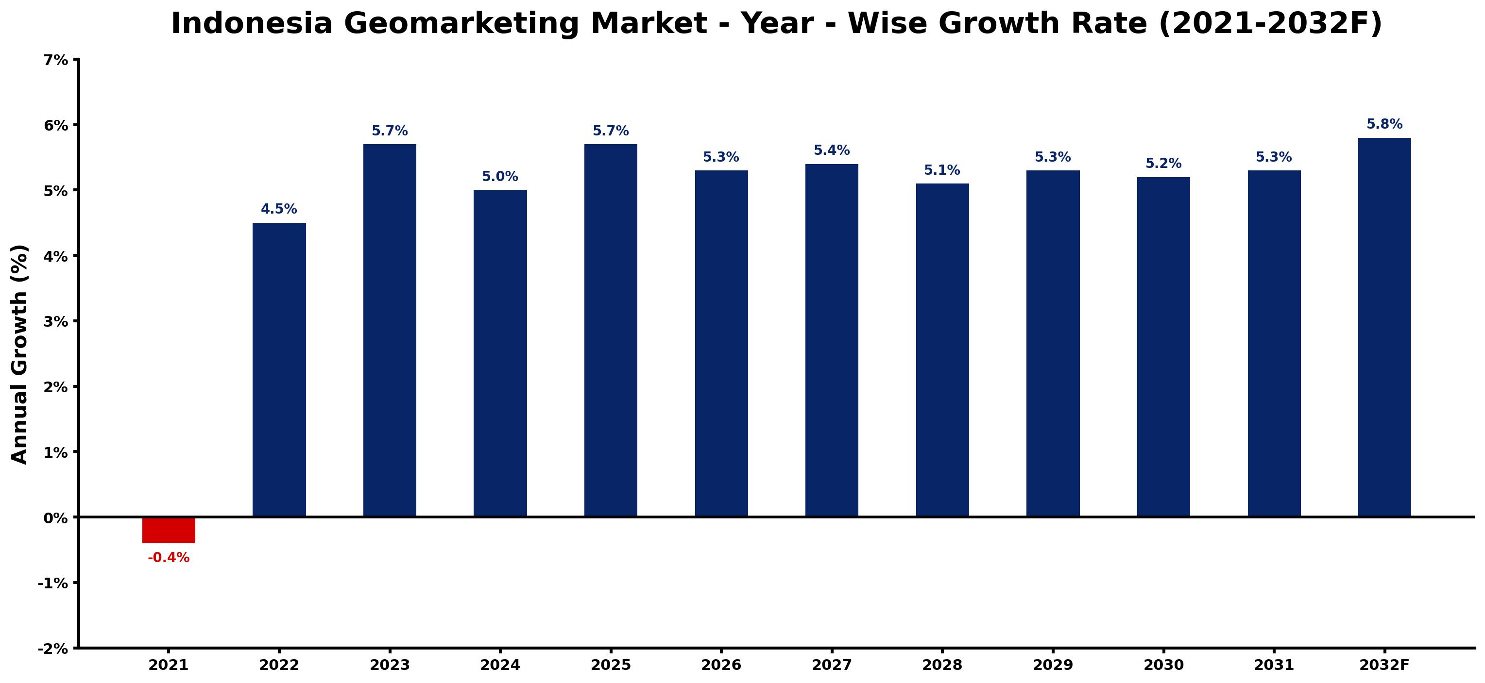 Indonesia Geomarketing Market Year-wise Growth Rate and Key Drivers
