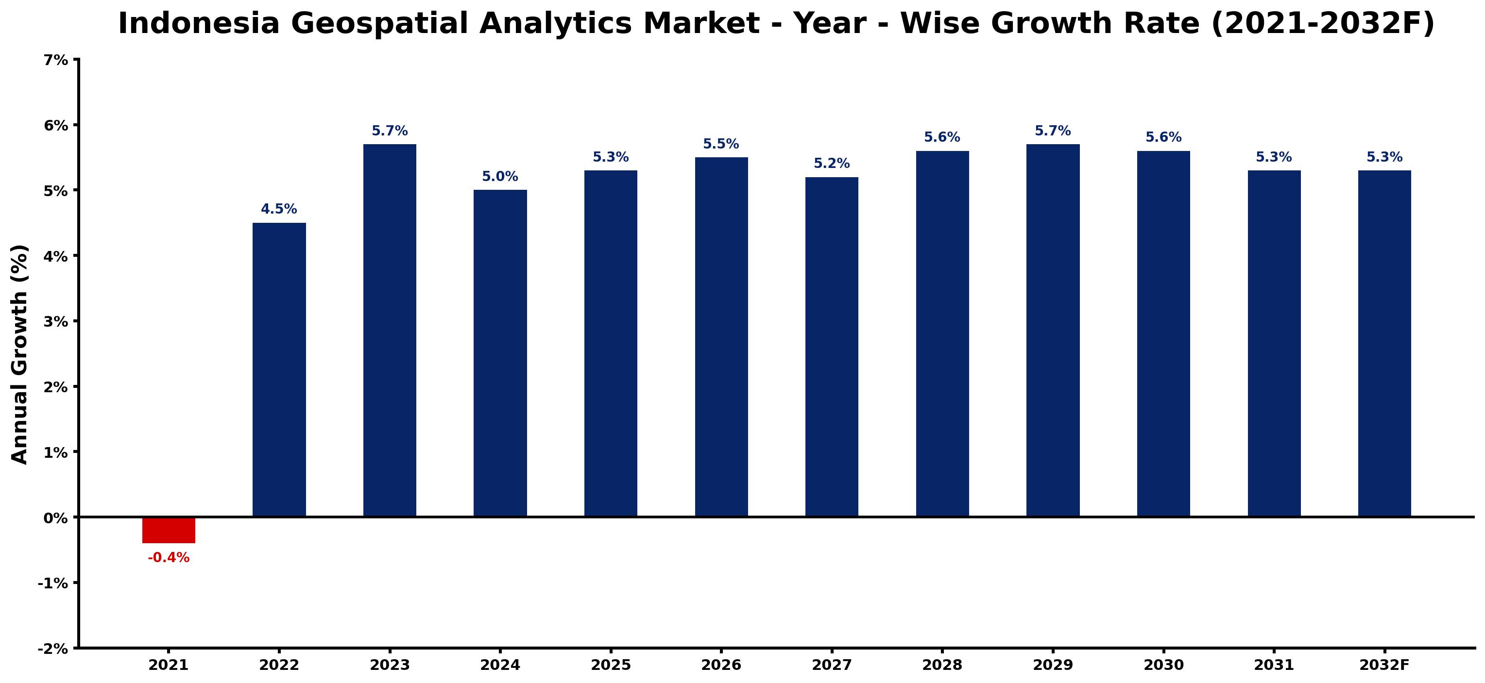 Indonesia Geospatial Analytics Market Year-wise Growth Rate and Key Drivers