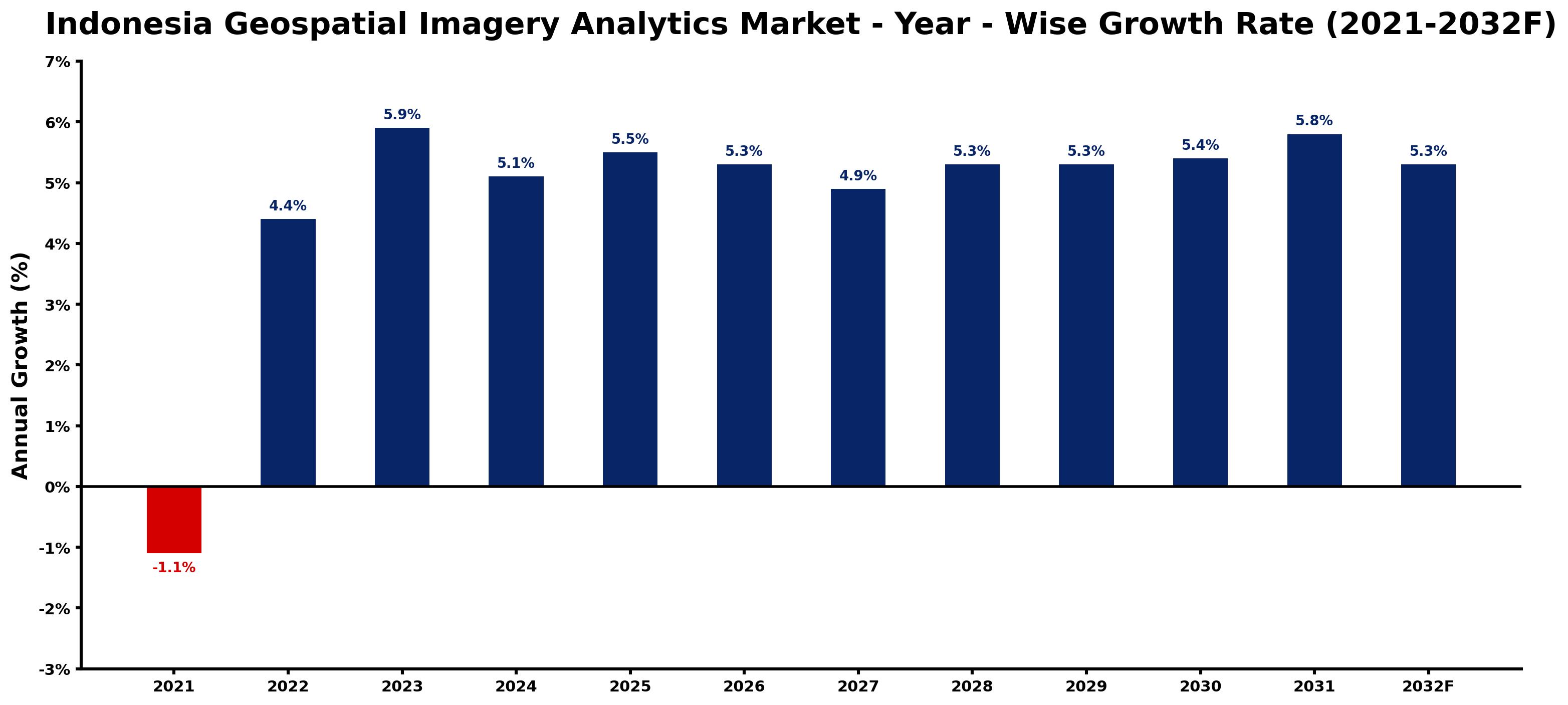 Indonesia Geospatial Imagery Analytics Market Year-wise Growth Rate and Key Drivers