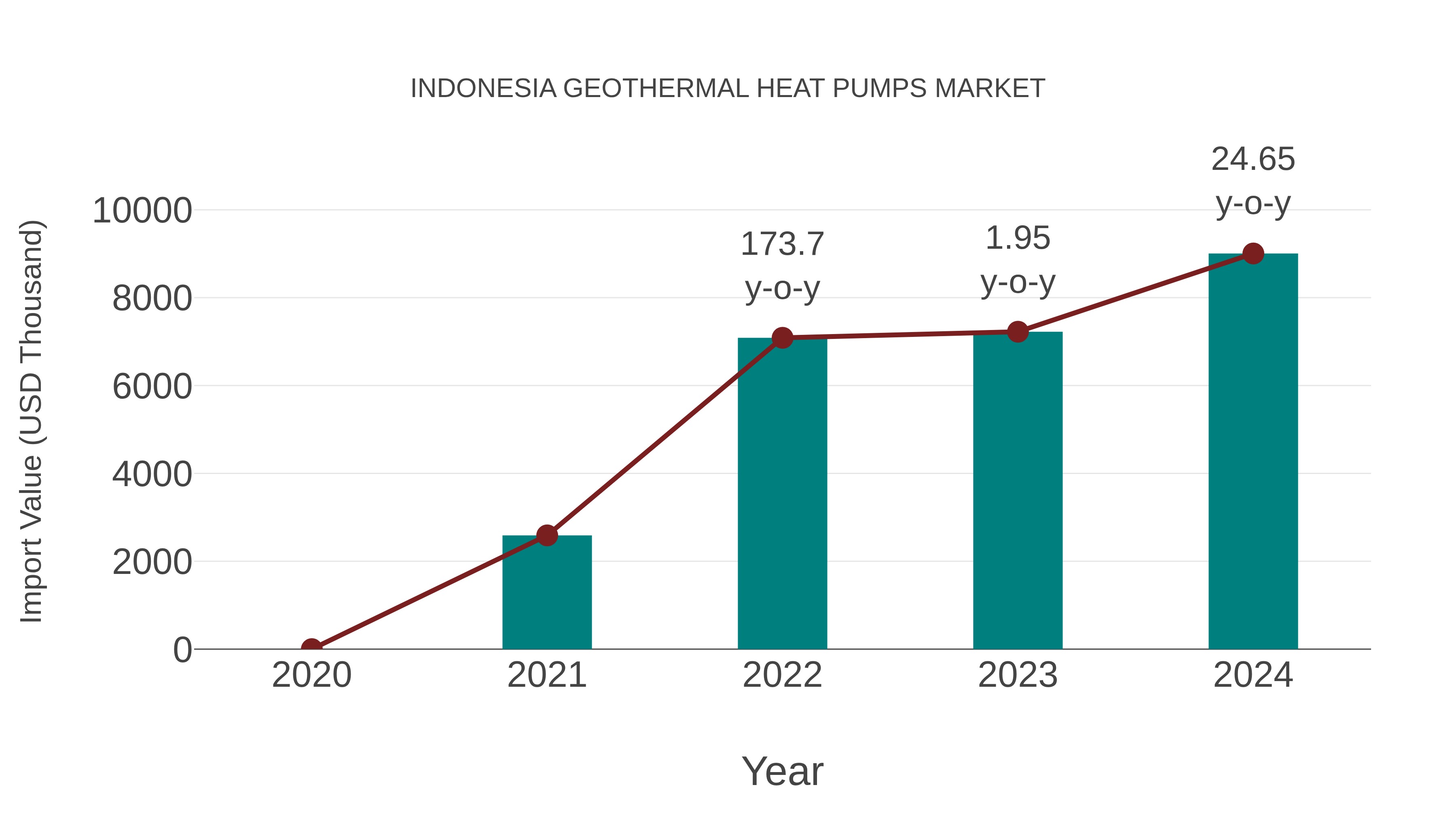 Indonesia Geothermal Heat Pumps Market: Import Trend Analysis