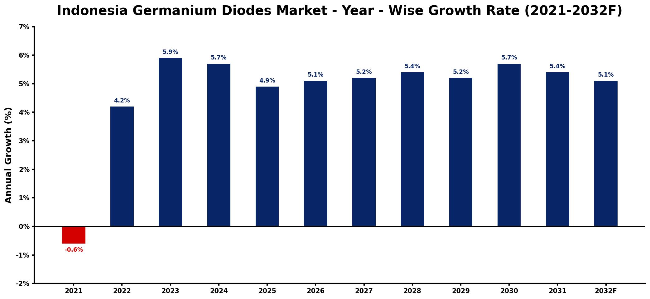 Indonesia Germanium Diodes Market Year-wise Growth Rate and Key Drivers