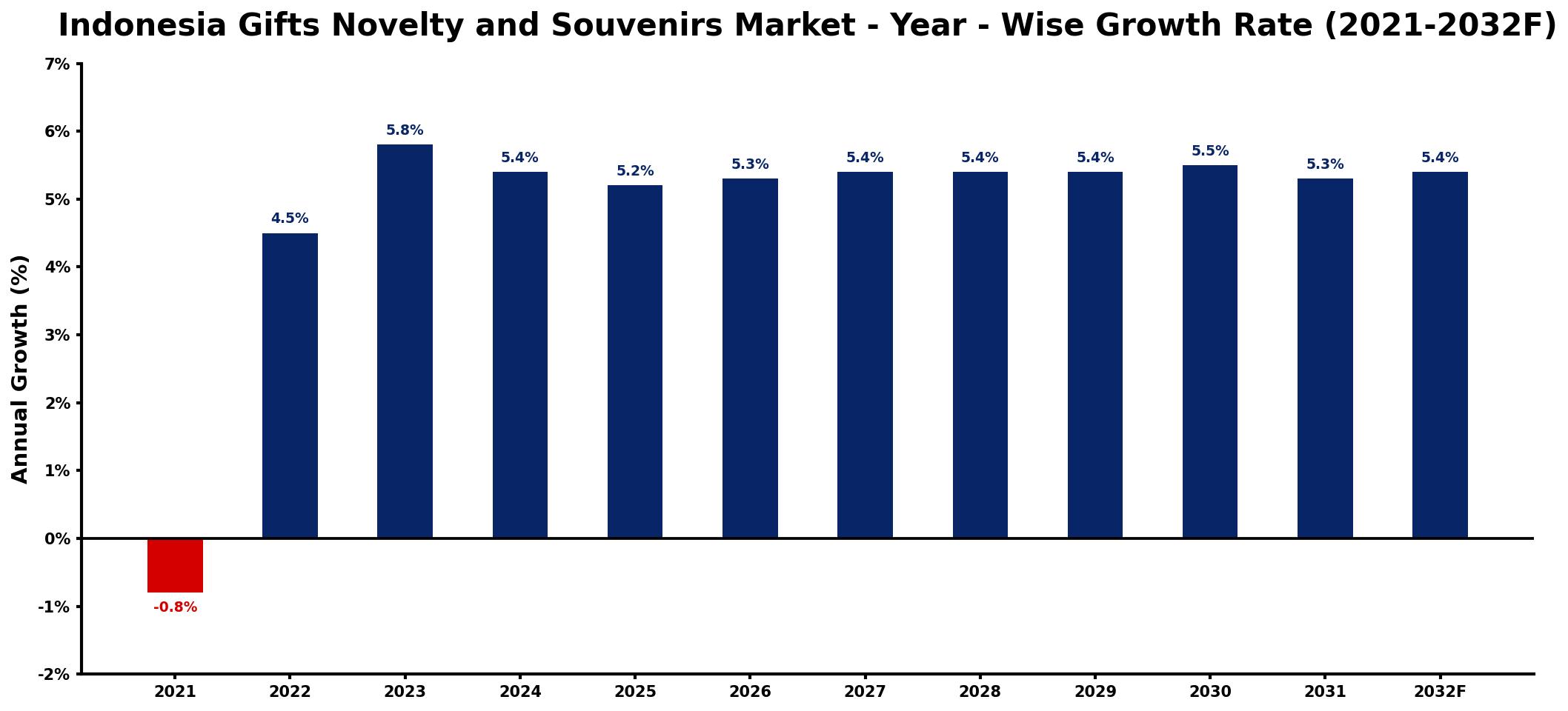 Indonesia Gifts Novelty and Souvenirs Market Year-wise Growth Rate and Key Drivers