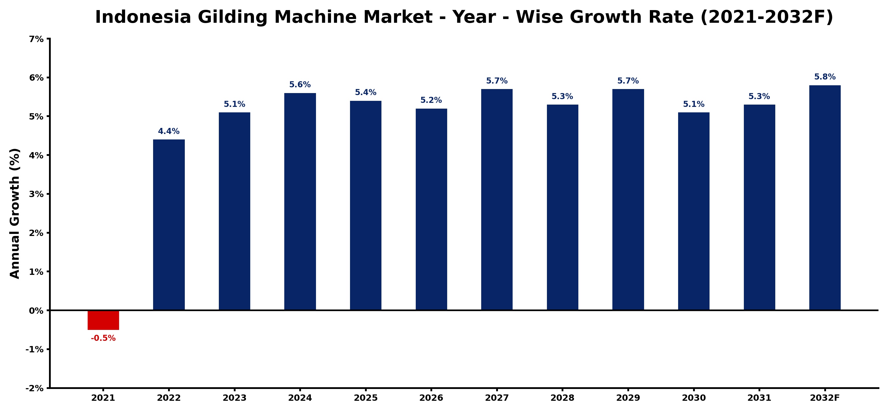 Indonesia Gilding Machine Market Year-wise Growth Rate and Key Drivers
