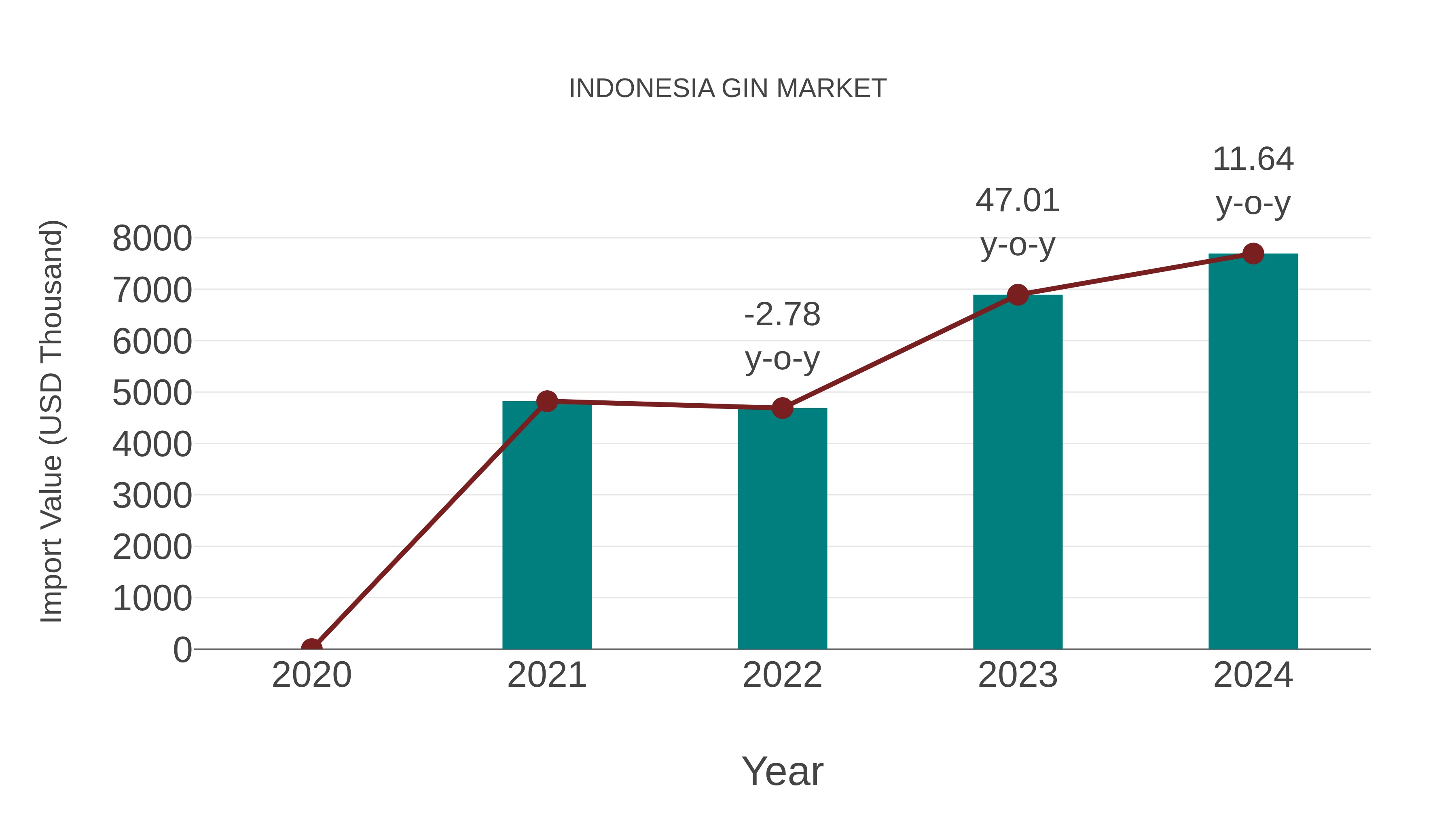  Indonesia Gin Market: Import Trend Analysis