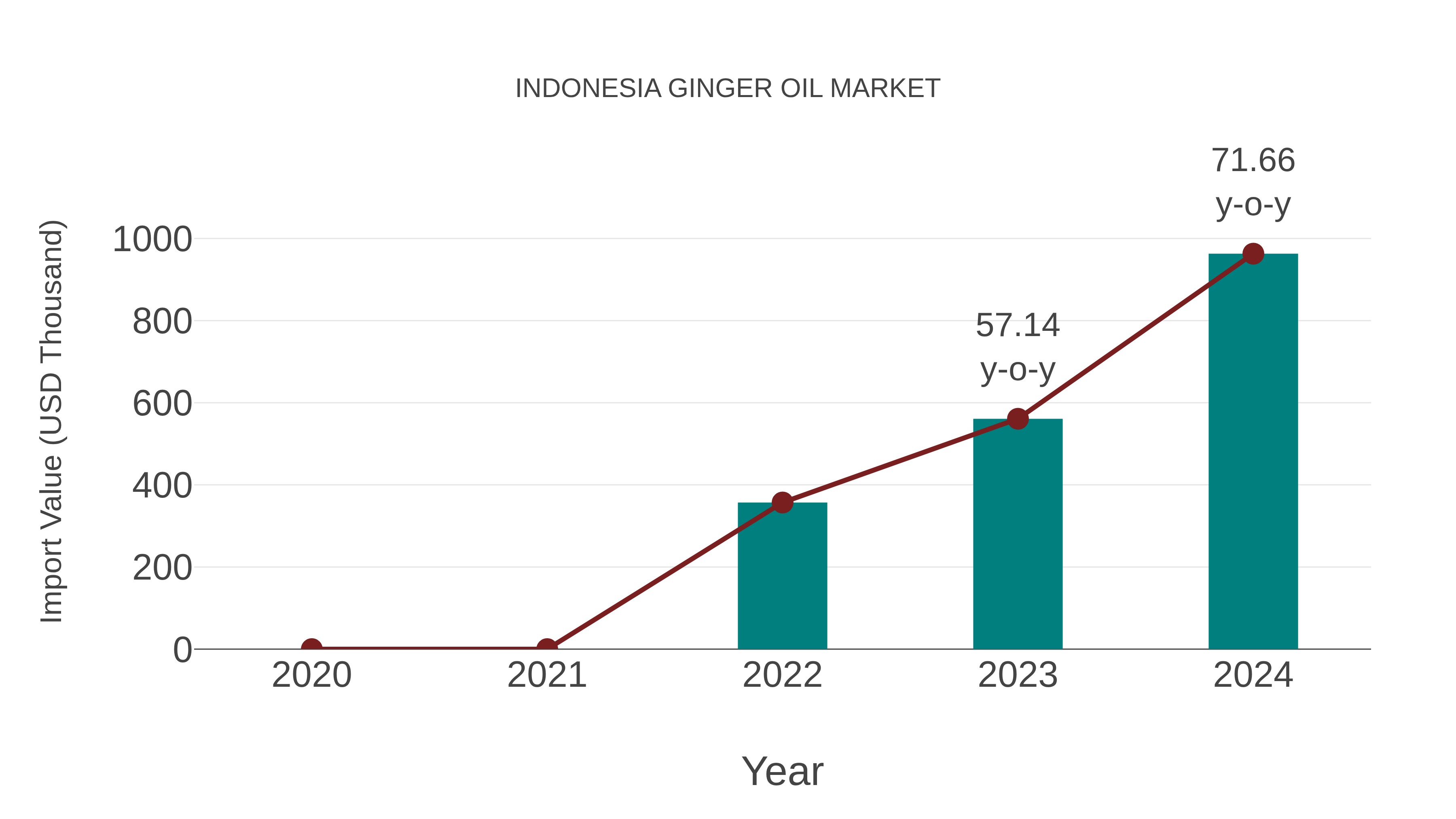 Indonesia Ginger Oil Market: Import Trend Analysis