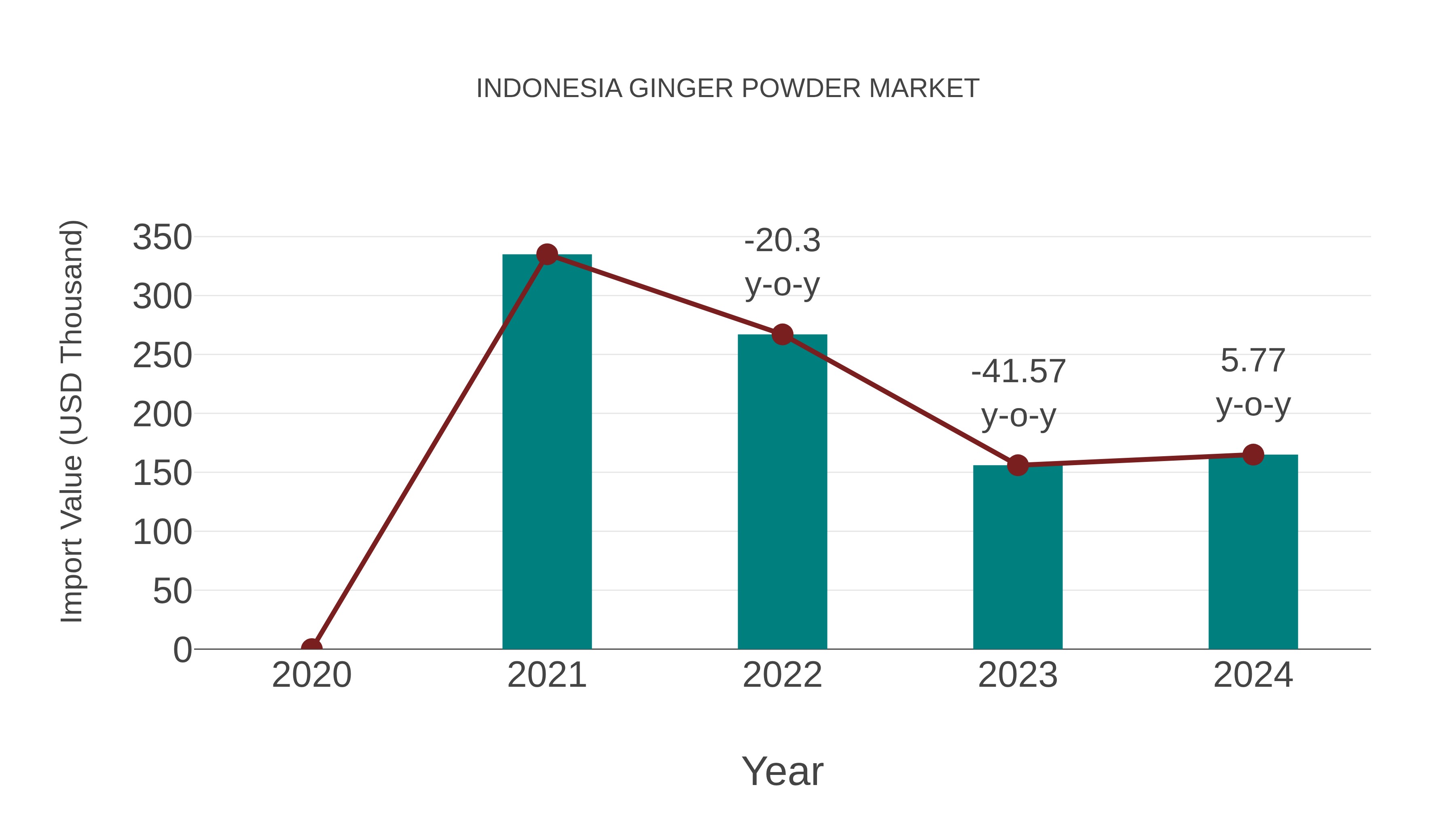 Indonesia Ginger Powder Market: Import Trend Analysis