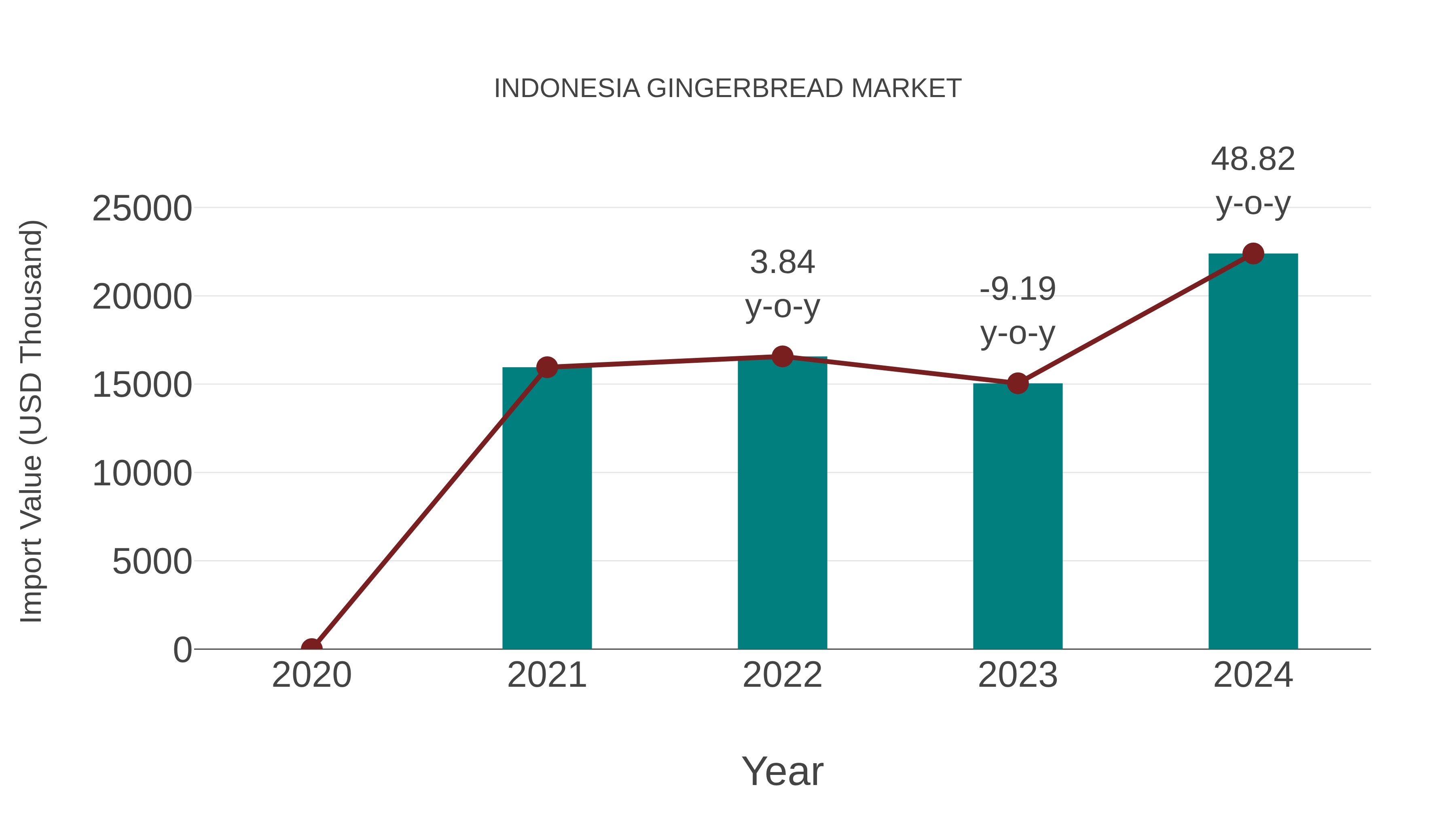 Indonesia Gingerbread Market: Import Trend Analysis