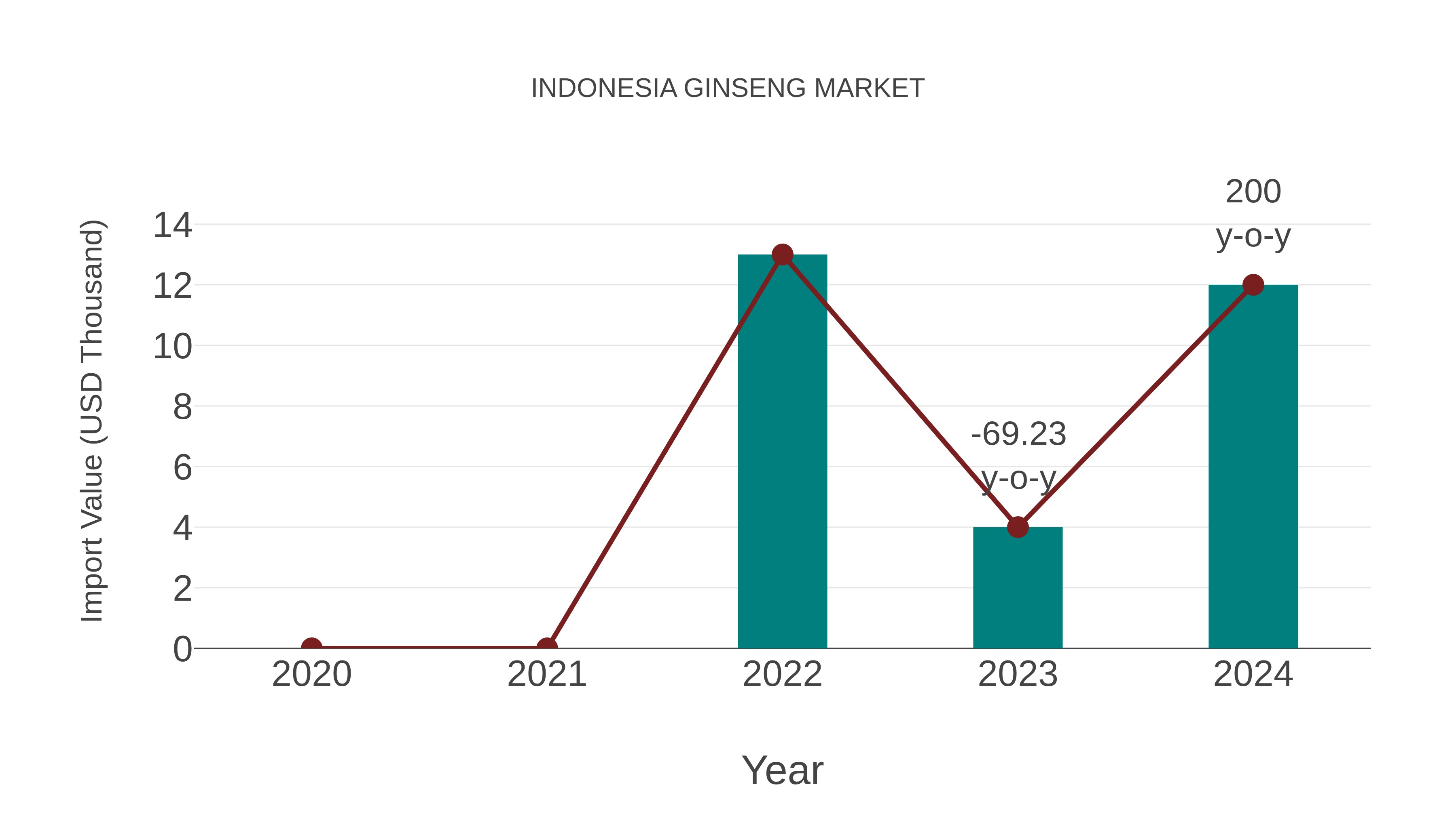 Indonesia Ginseng Market: Import Trend Analysis