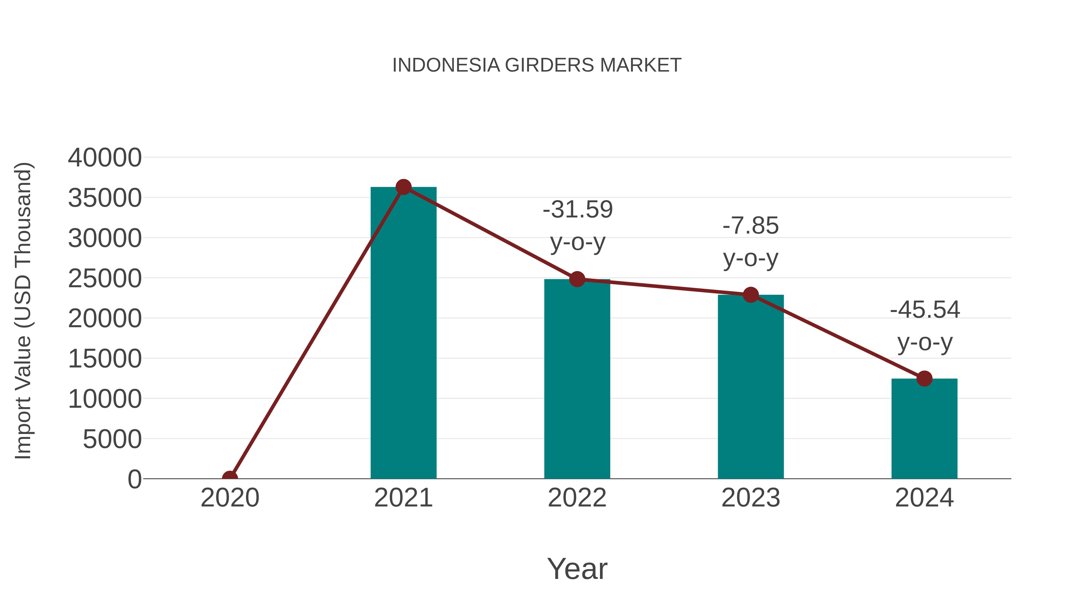  Indonesia Girders Market: Import Trend Analysis