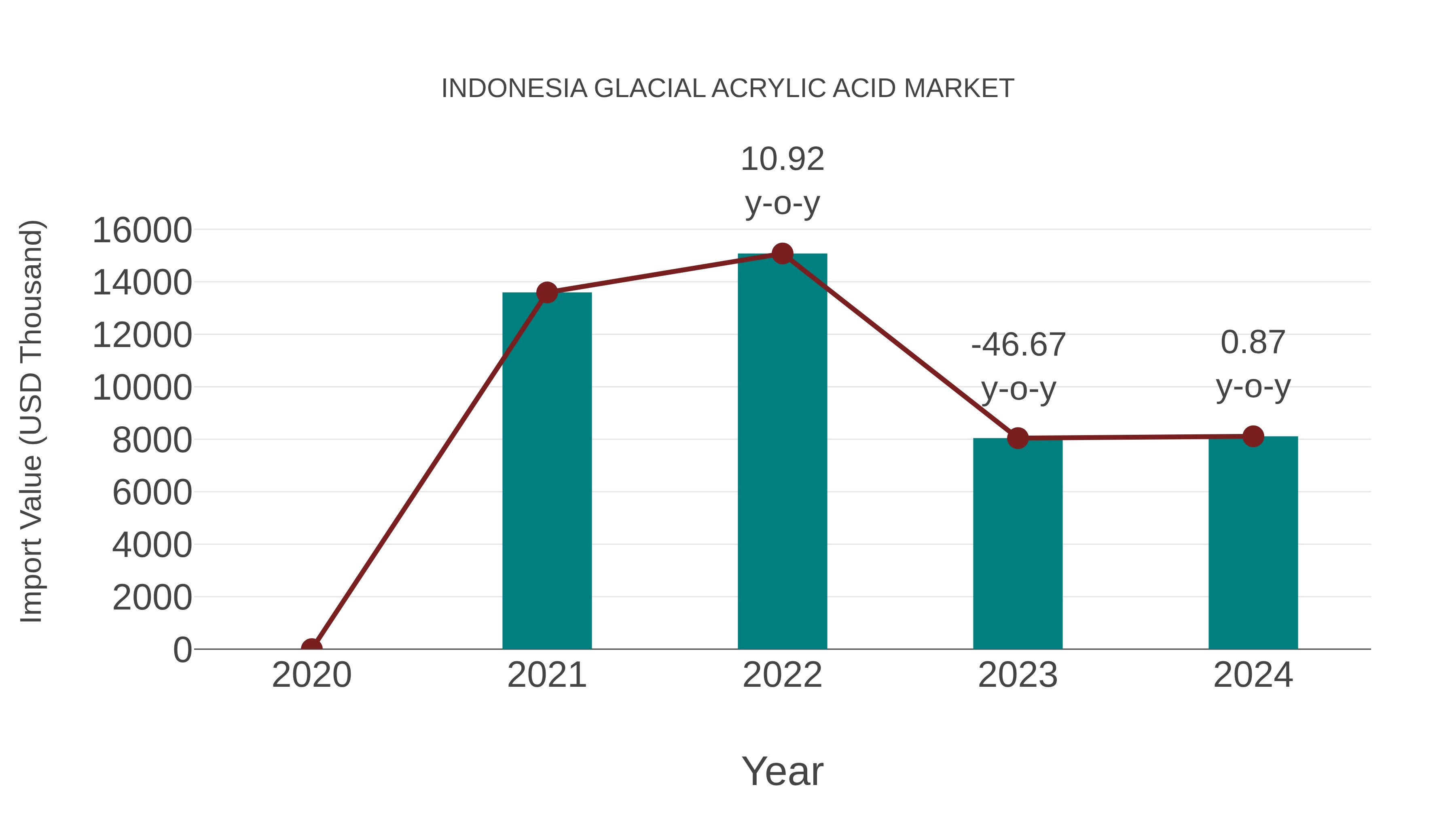 Indonesia Glacial Acrylic Acid Market: Import Trend Analysis