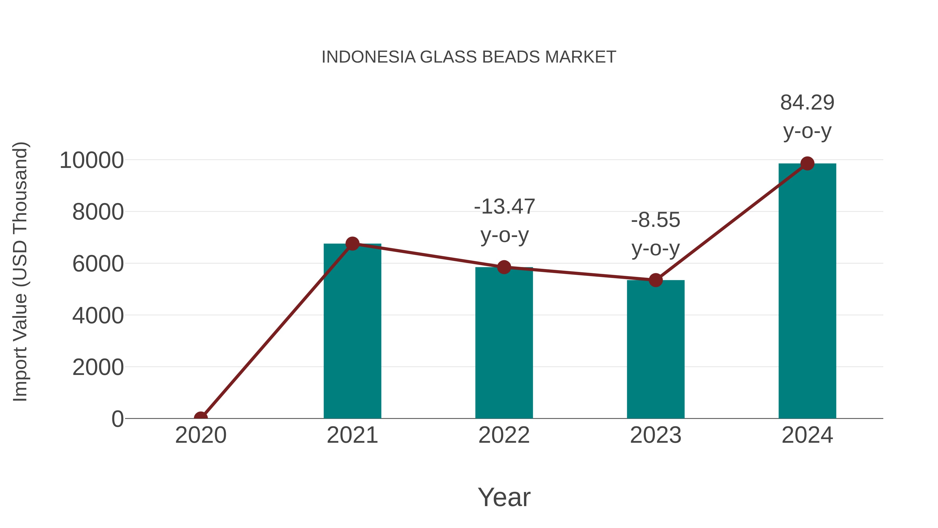 Indonesia Glass Beads Market: Import Trend Analysis