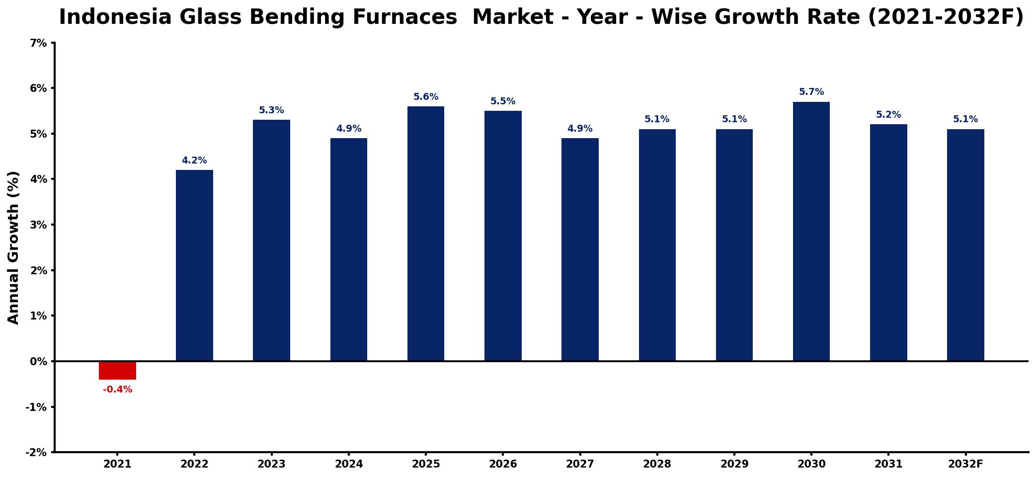 Indonesia Glass Bending Furnaces  Market Year-wise Growth Rate and Key Drivers