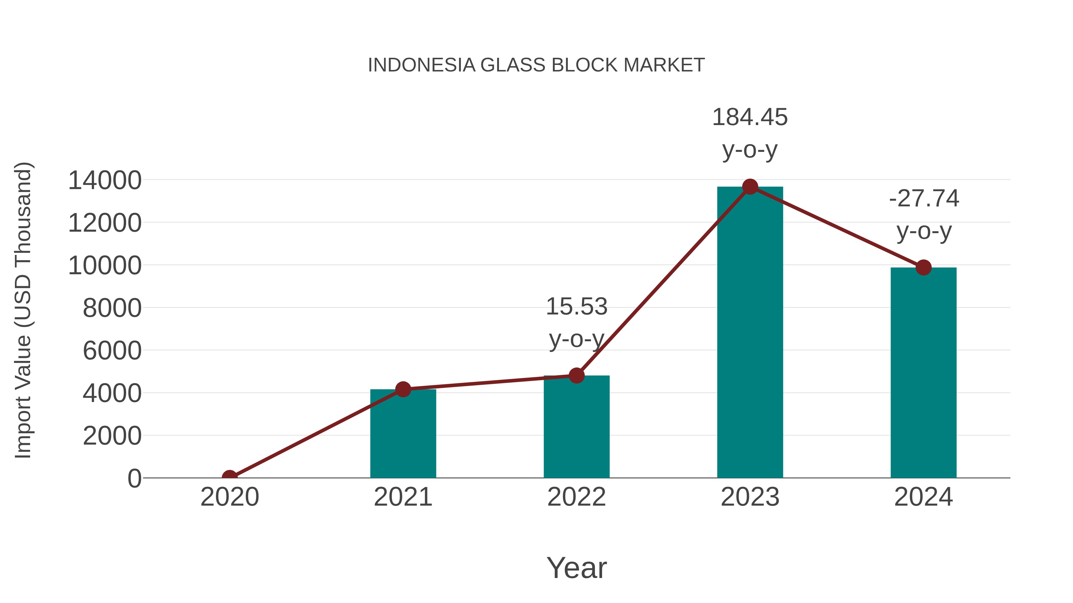 Indonesia Glass Block Market: Import Trend Analysis