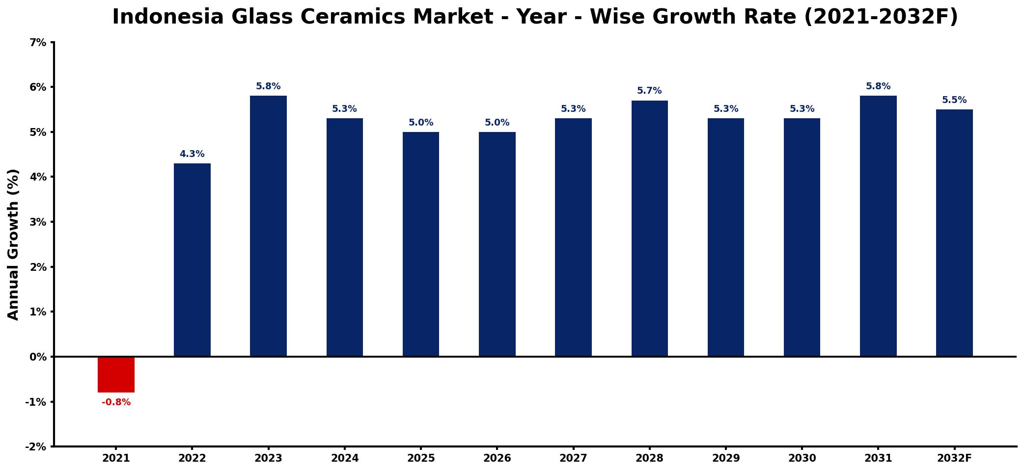 Indonesia Glass Ceramics Market Year-wise Growth Rate and Key Drivers