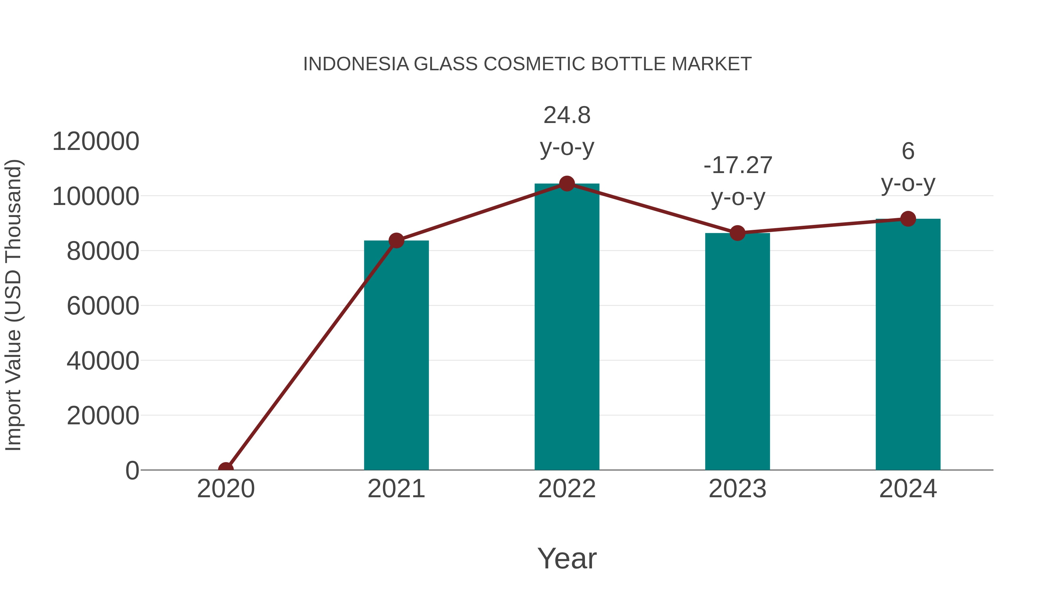 Indonesia Glass Cosmetic Bottle Market: Import Trend Analysis
