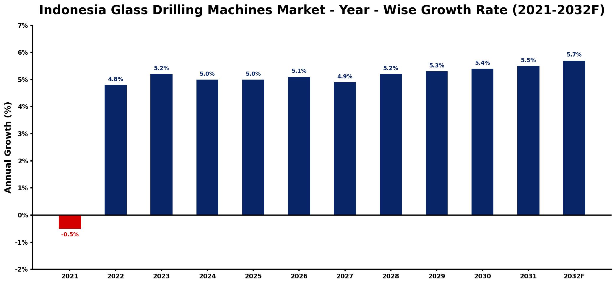Indonesia Glass Drilling Machines Market Year-wise Growth Rate and Key Drivers
