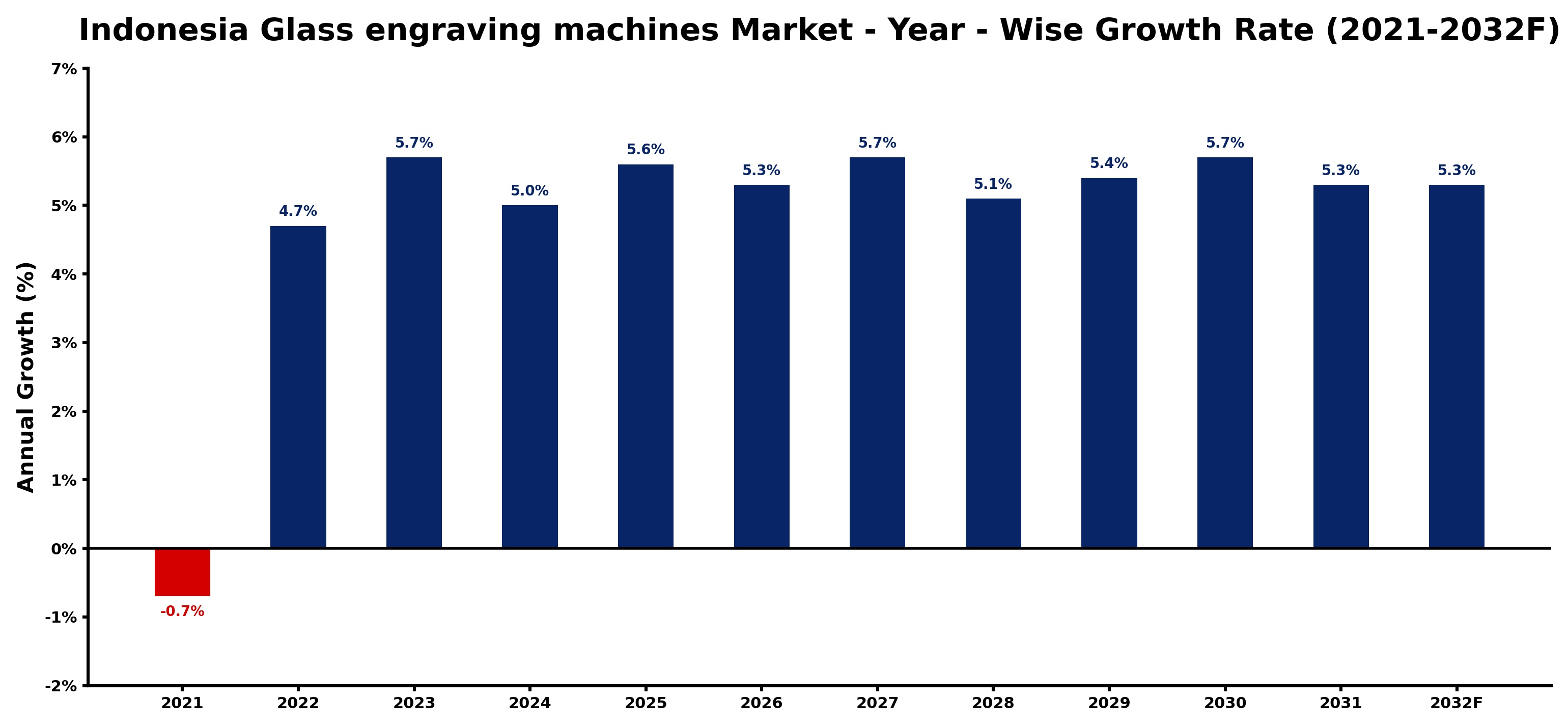 Indonesia Glass engraving machines Market Year-wise Growth Rate and Key Drivers