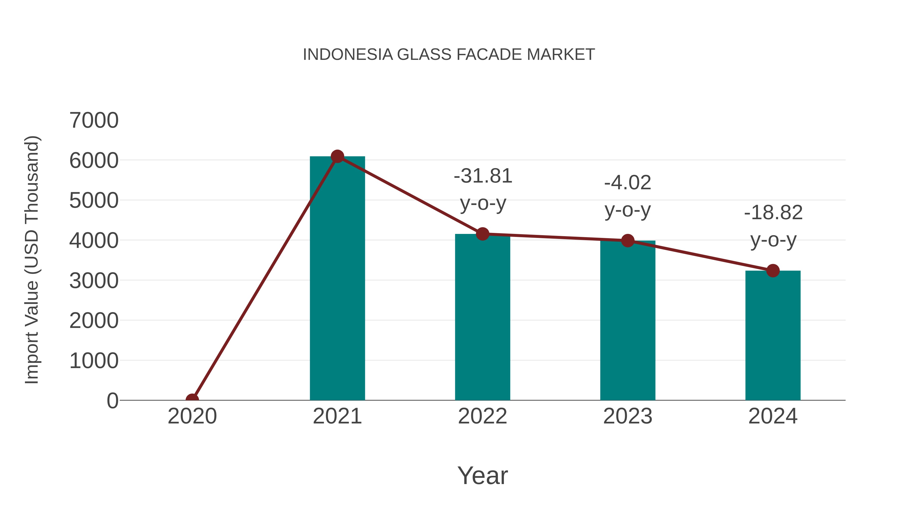  Indonesia Glass Facade Market: Import Trend Analysis