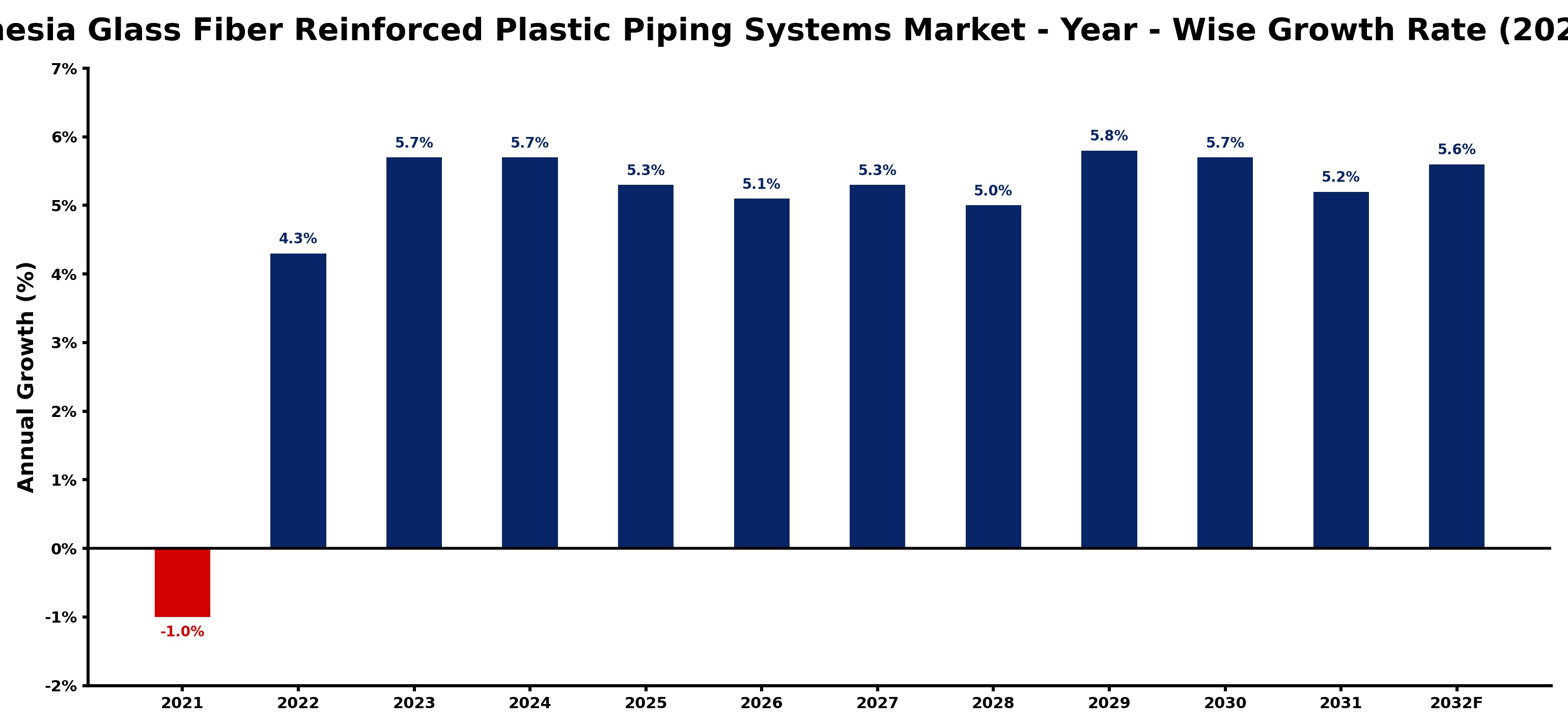 Indonesia Glass Fiber Reinforced Plastic Piping Systems Market Year-wise Growth Rate and Key Drivers