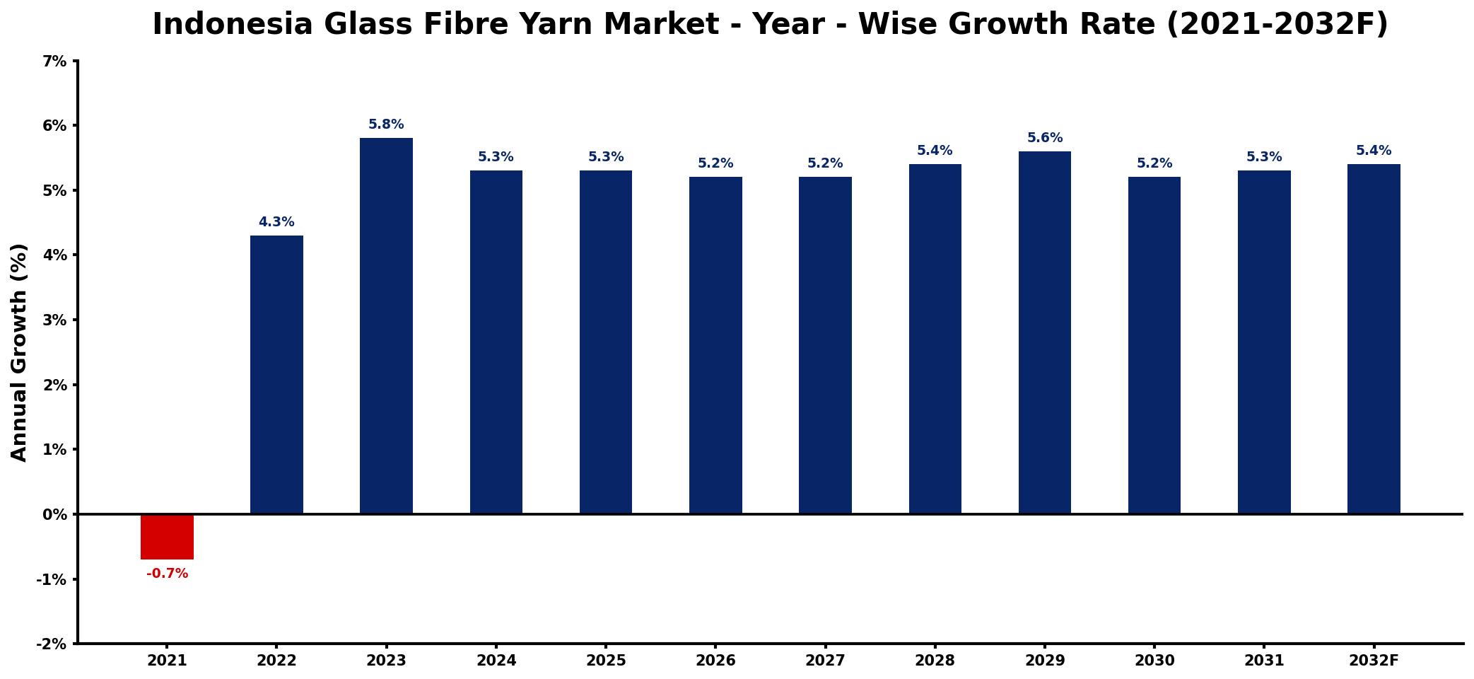 Indonesia Glass Fibre Yarn Market Year-wise Growth Rate and Key Drivers