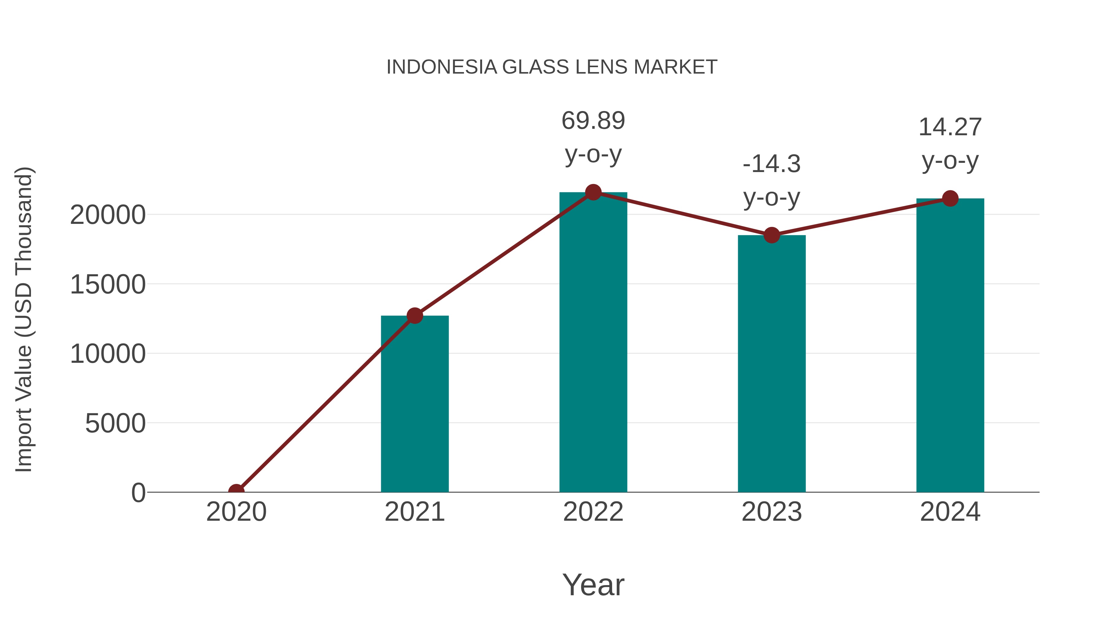  Indonesia Glass Lens Market: Import Trend Analysis