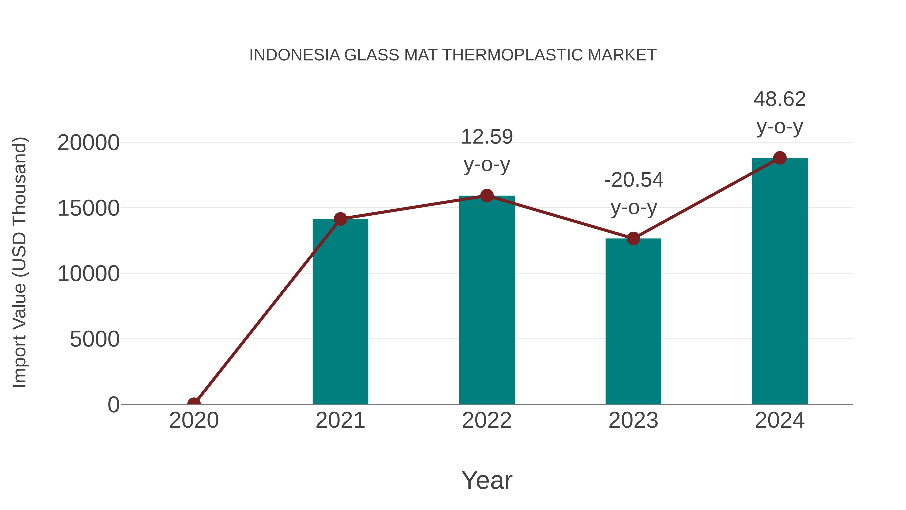  Indonesia Glass Mat Thermoplastic Market: Import Trend Analysis