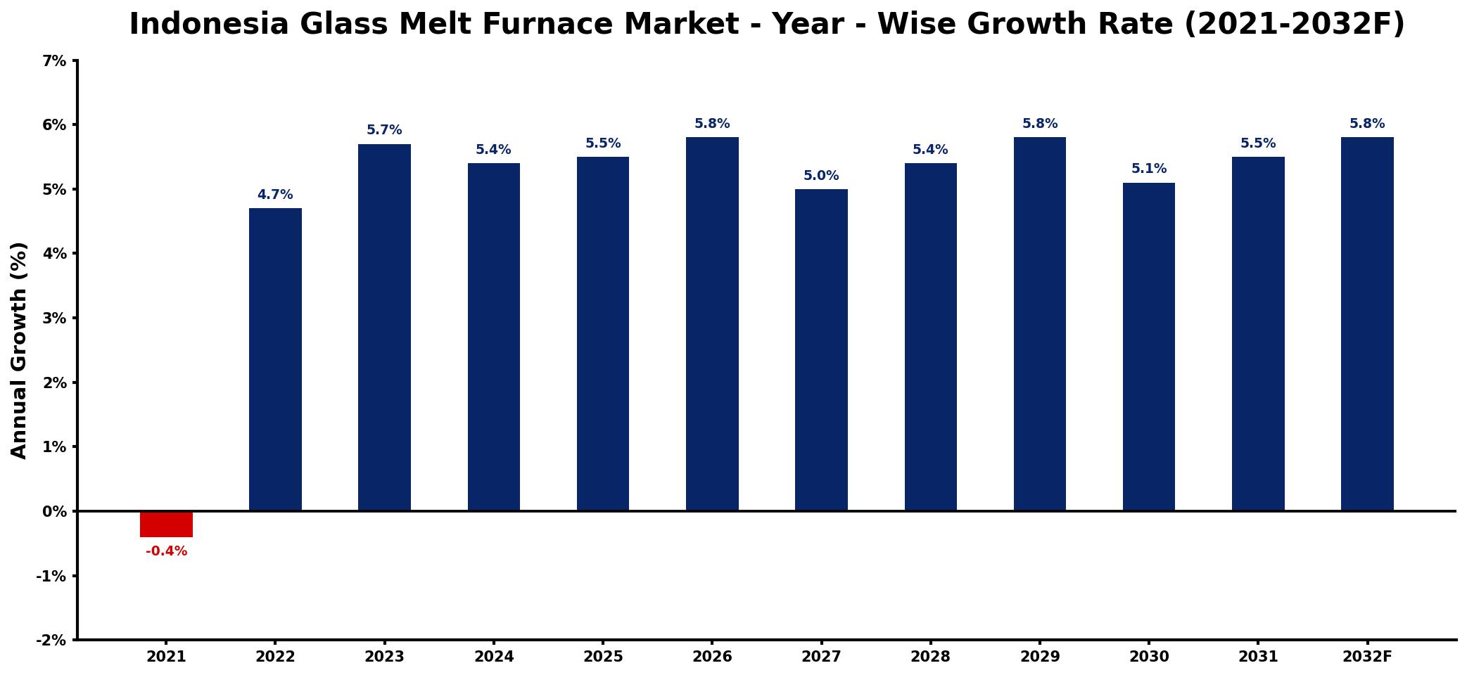 Indonesia Glass Melt Furnace Market Year-wise Growth Rate and Key Drivers