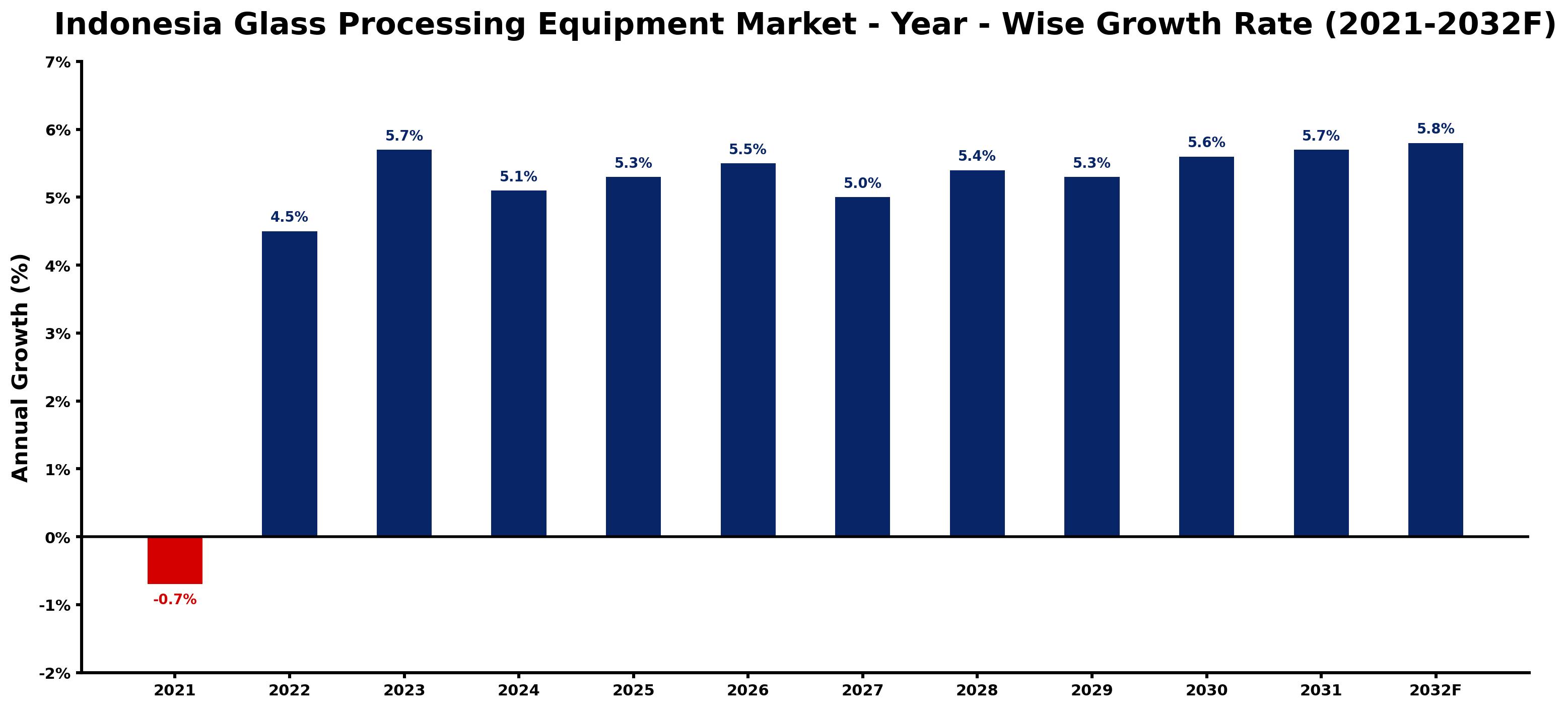 Indonesia Glass Processing Equipment Market Year-wise Growth Rate and Key Drivers