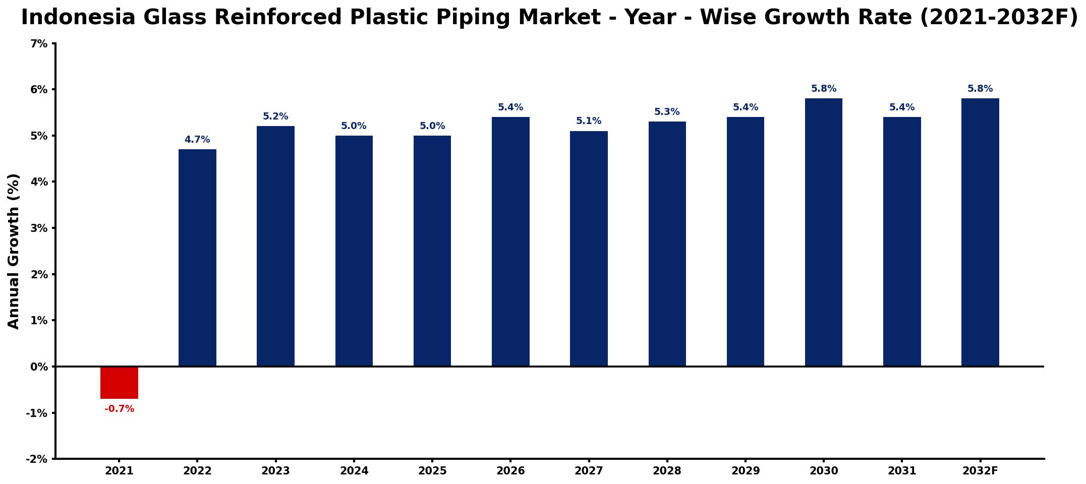 Indonesia Glass Reinforced Plastic Piping Market Year-wise Growth Rate and Key Drivers