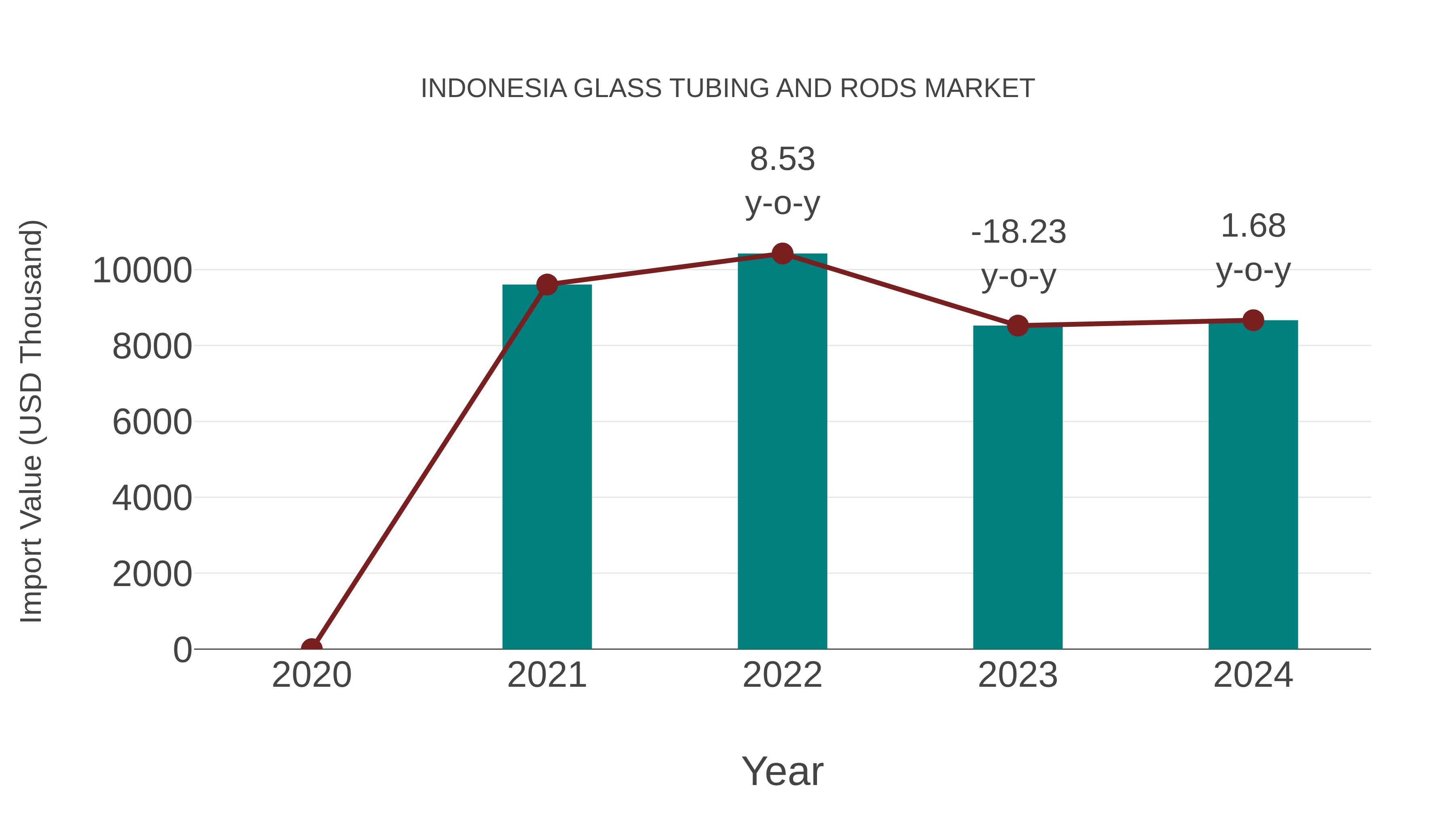 Indonesia Glass Tubing and Rods Market: Import Trend Analysis