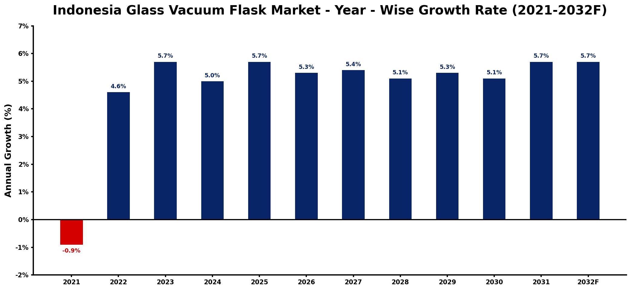 Indonesia Glass Vacuum Flask Market Year-wise Growth Rate and Key Drivers
