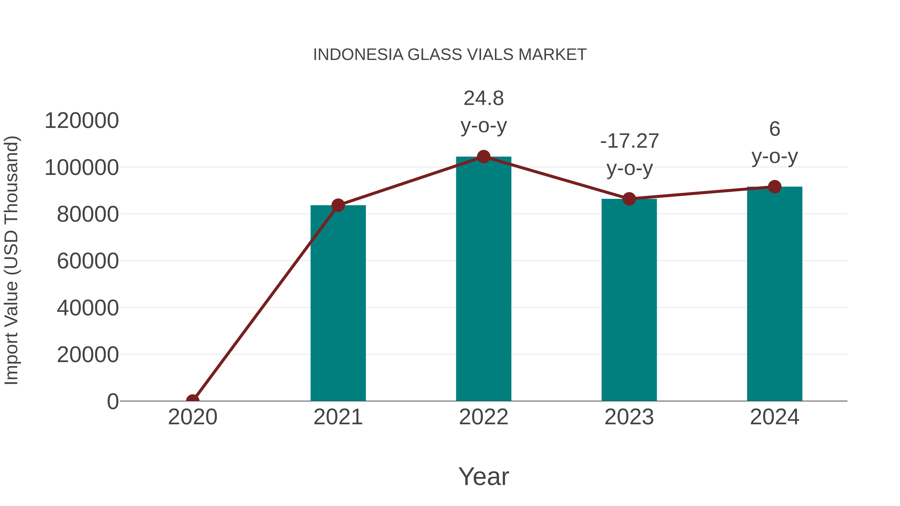 Indonesia Glass Vials Market: Import Trend Analysis